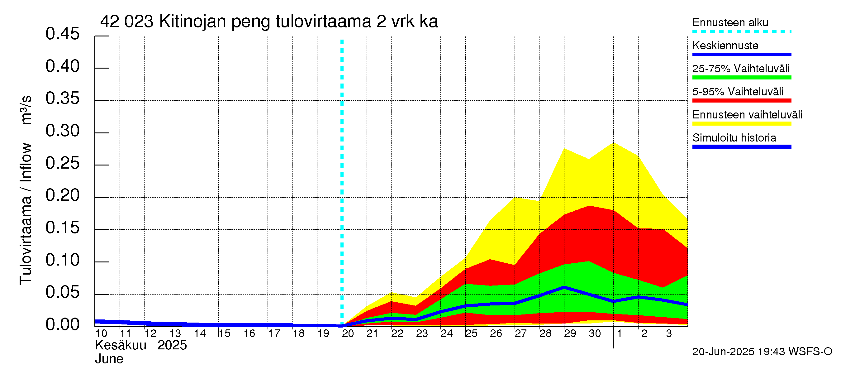 Kyrönjoen vesistöalue - Kitinojan pengerrys: Tulovirtaama (usean vuorokauden liukuva keskiarvo) - jakaumaennuste