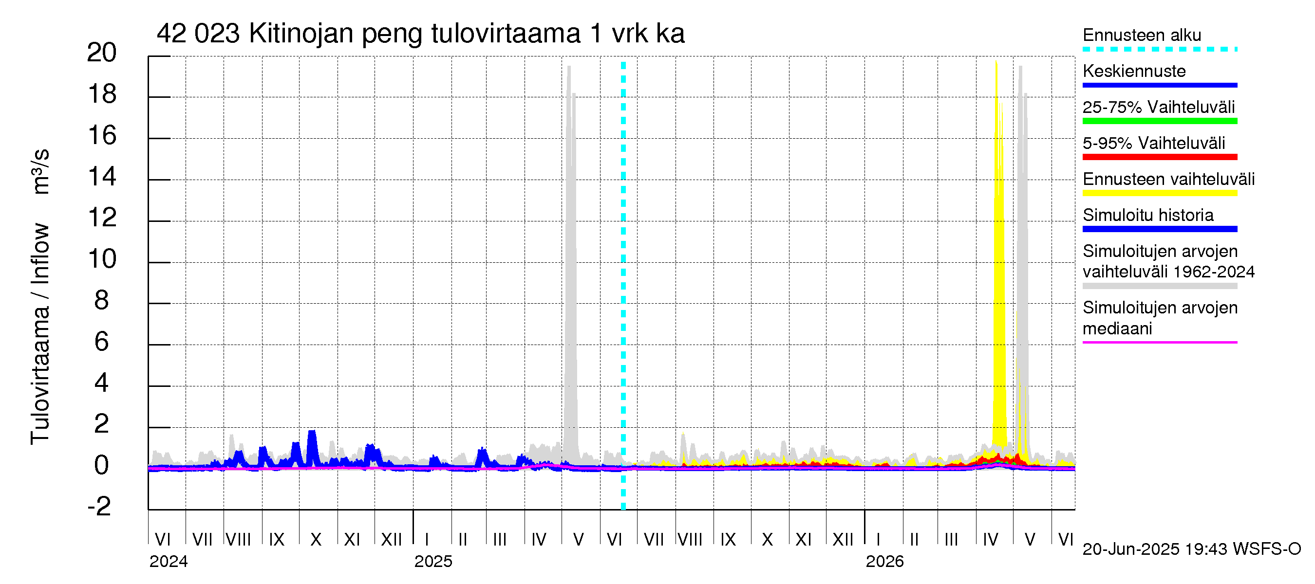Kyrönjoen vesistöalue - Kitinojan pengerrys: Tulovirtaama - jakaumaennuste