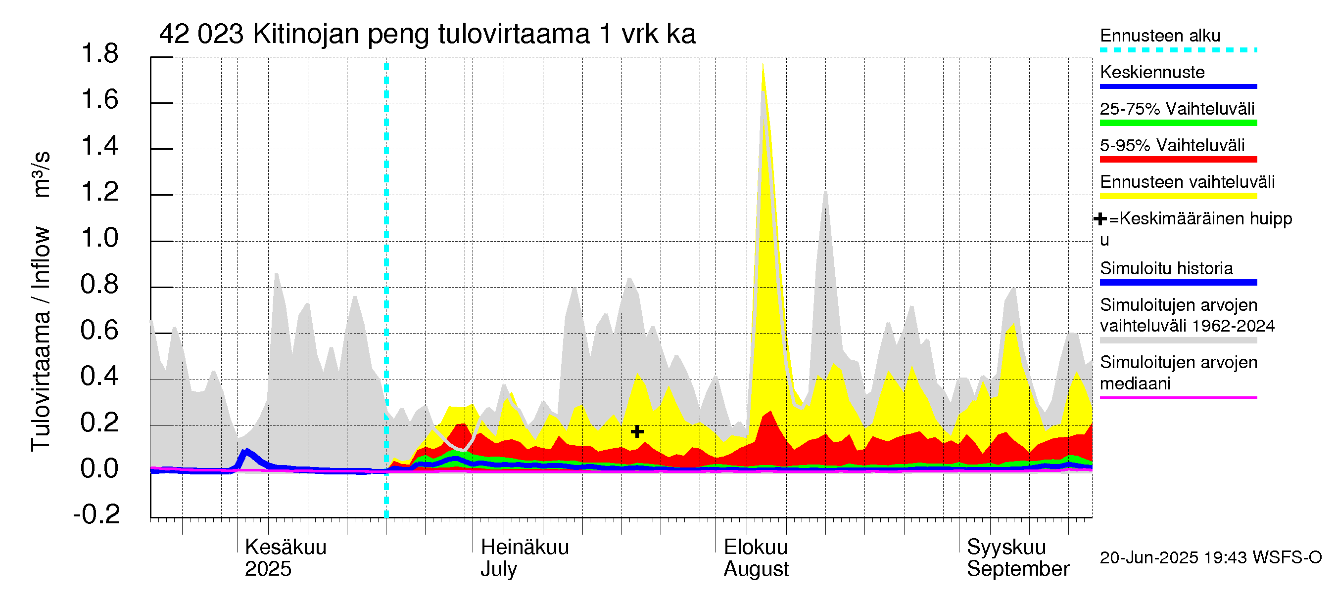 Kyrönjoen vesistöalue - Kitinojan pengerrys: Tulovirtaama - jakaumaennuste