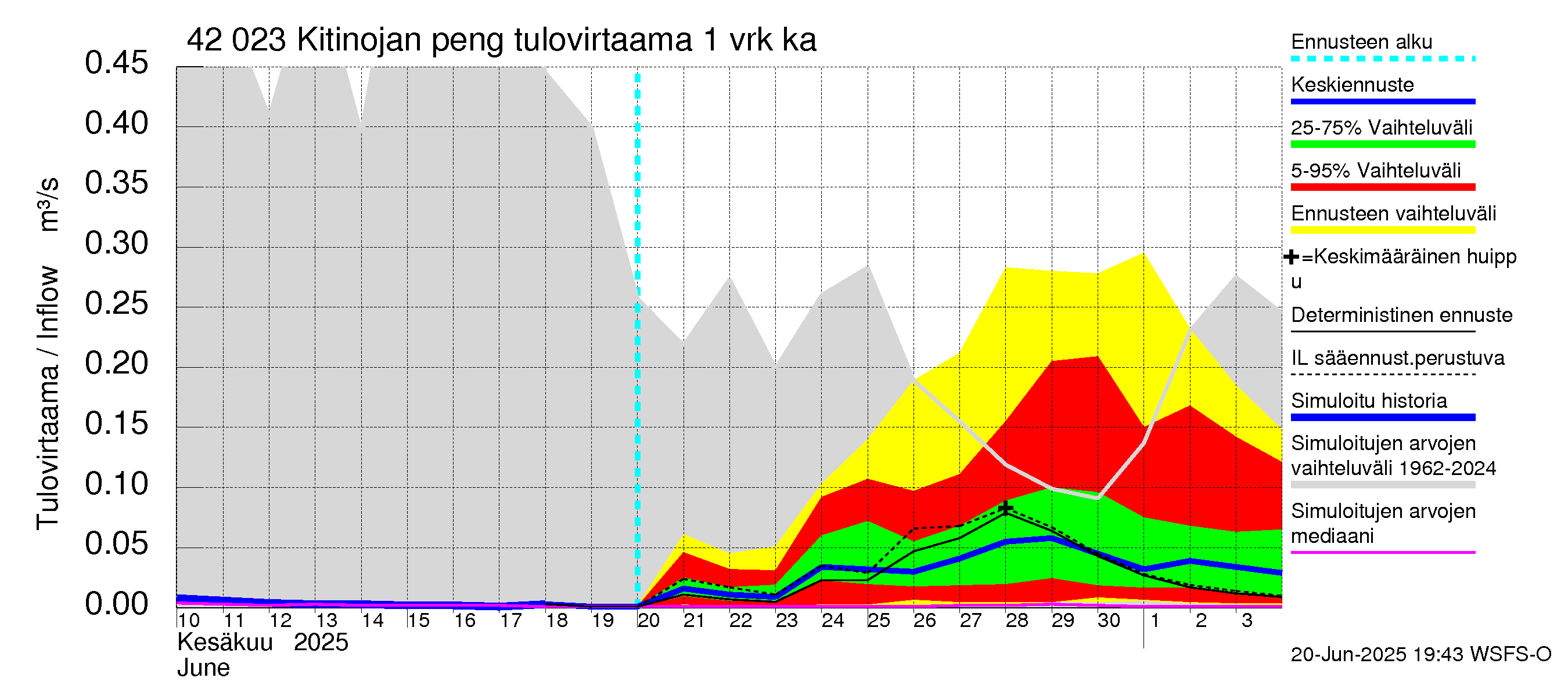 Kyrönjoen vesistöalue - Kitinojan pengerrys: Tulovirtaama - jakaumaennuste
