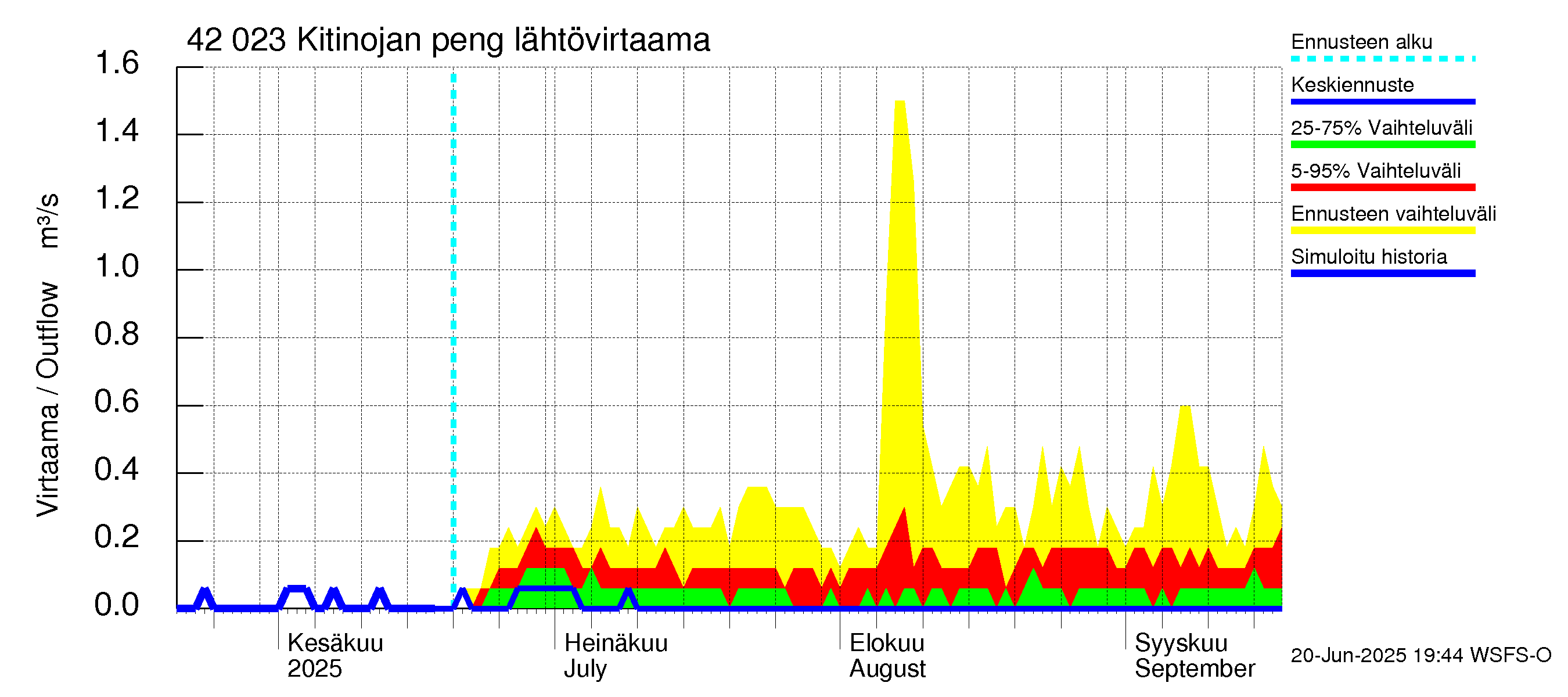 Kyrönjoen vesistöalue - Kitinojan pengerrys: Lähtövirtaama / juoksutus - jakaumaennuste