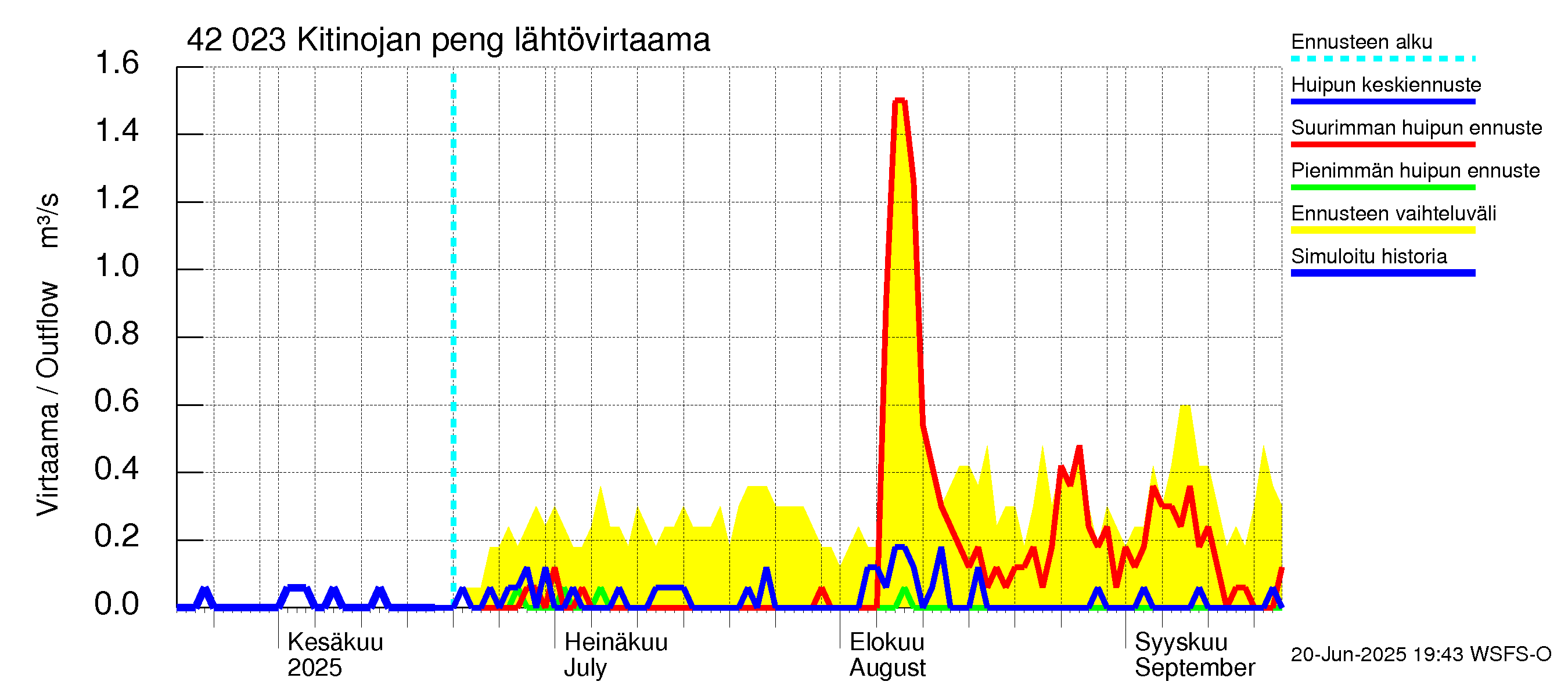 Kyrönjoen vesistöalue - Kitinojan pengerrys: Lähtövirtaama / juoksutus - huippujen keski- ja ääriennusteet