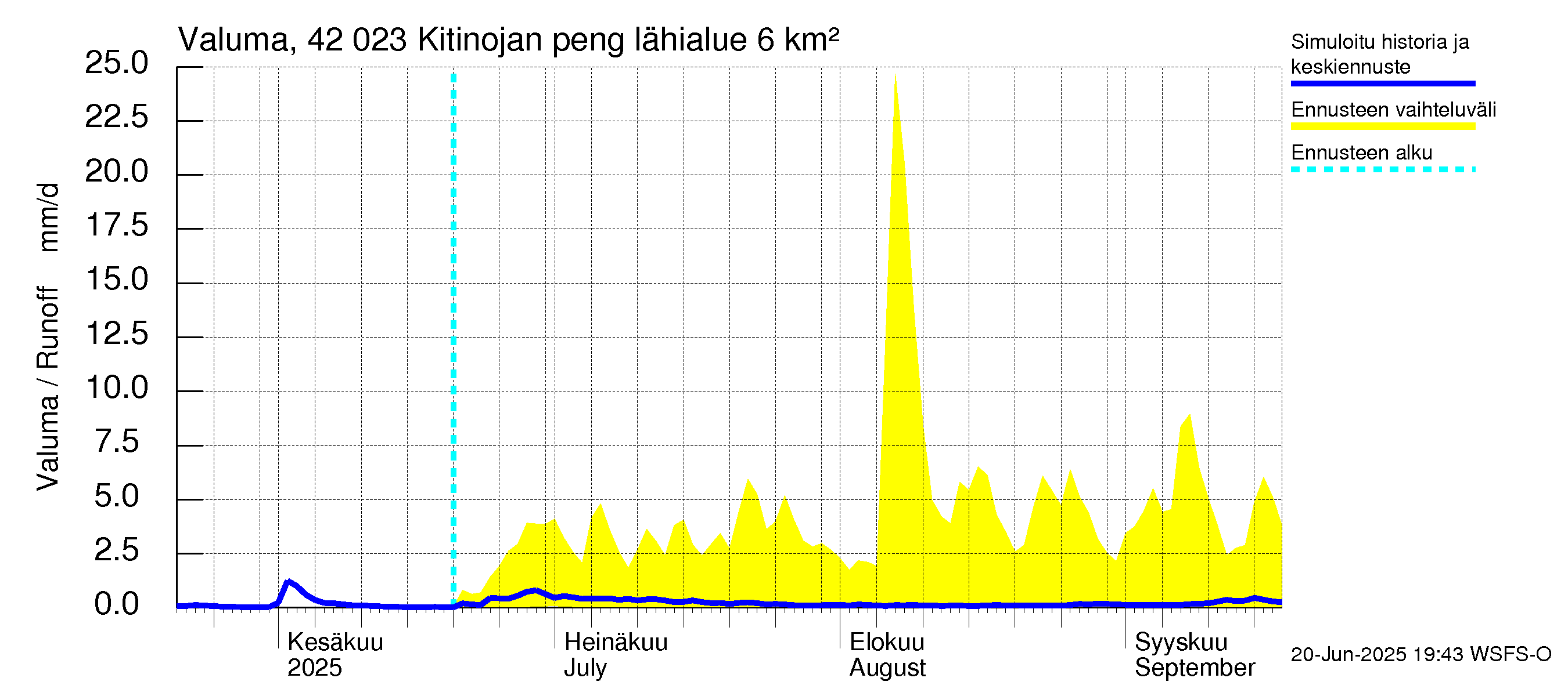 Kyrönjoen vesistöalue - Kitinojan pengerrys: Valuma