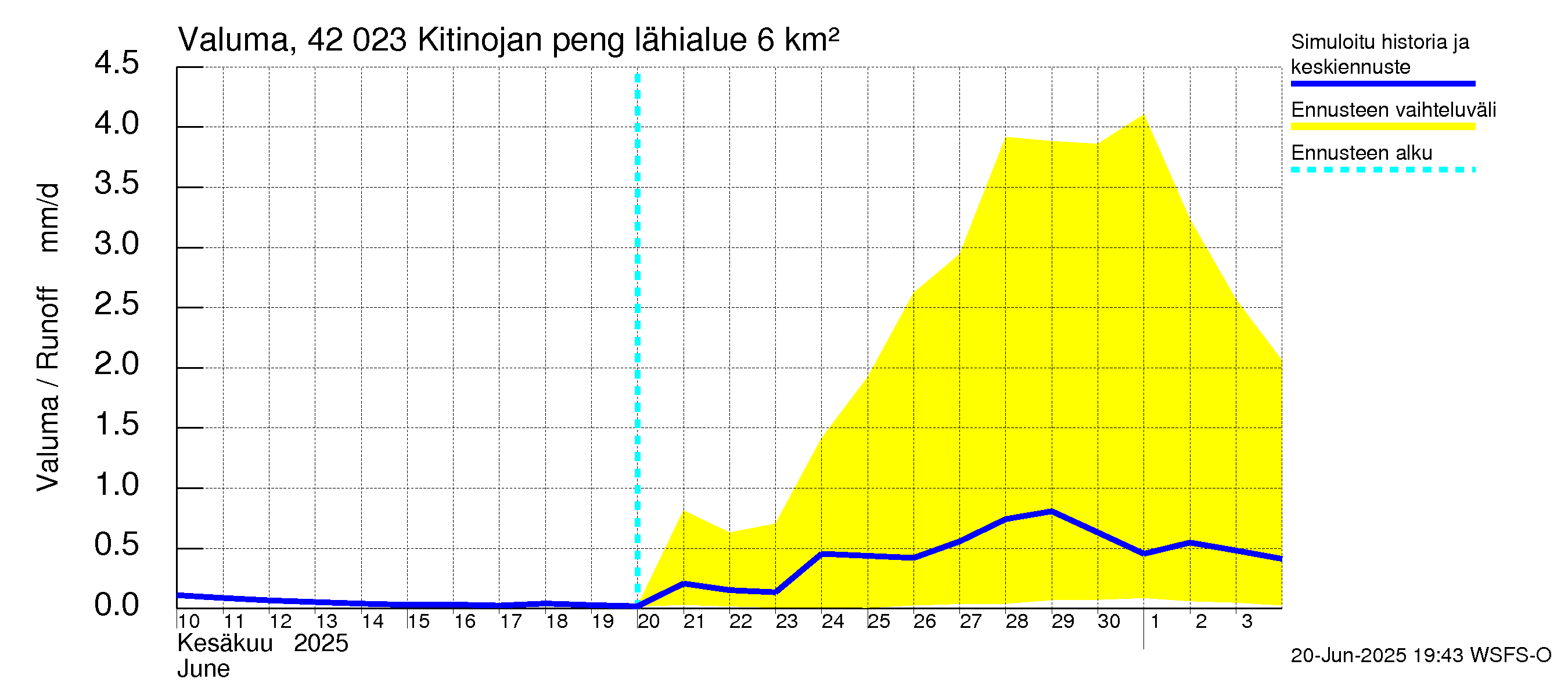 Kyrönjoen vesistöalue - Kitinojan pengerrys: Valuma