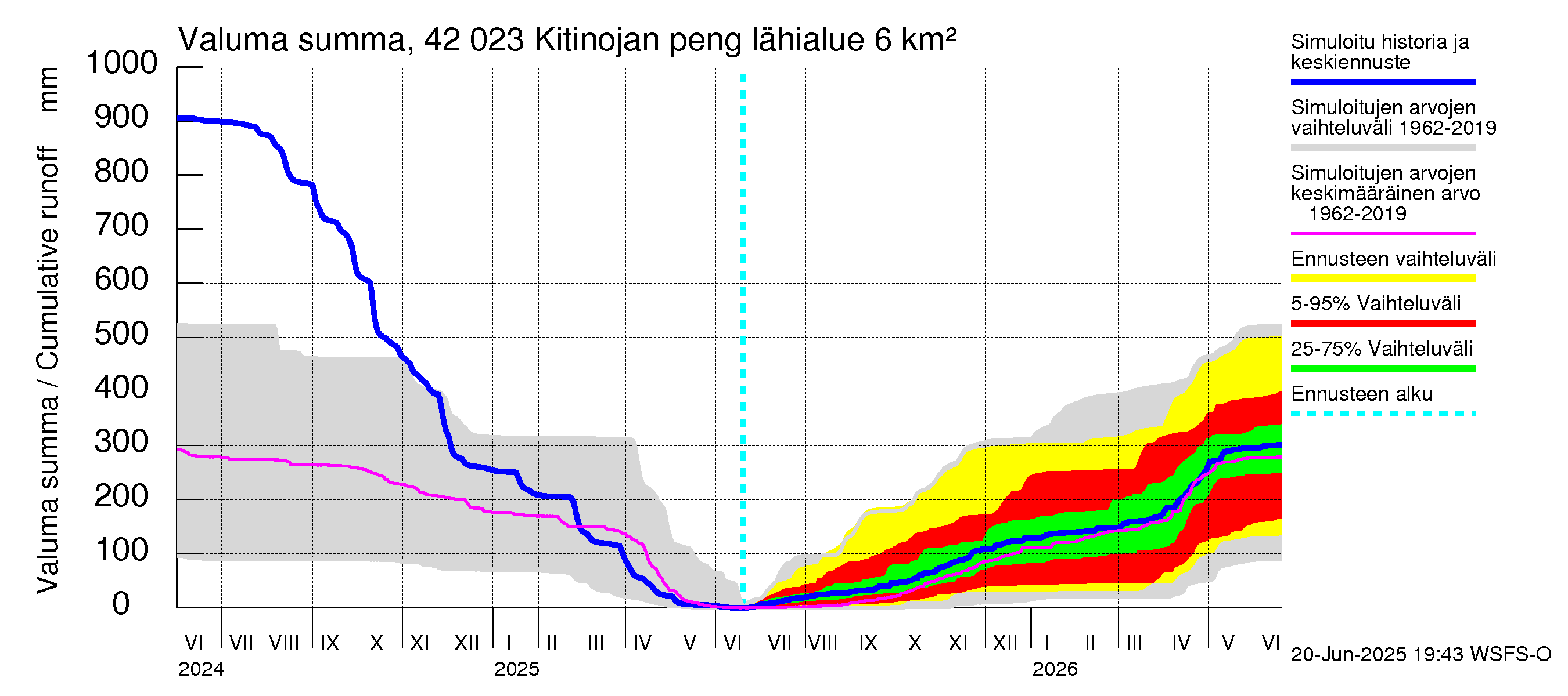 Kyrönjoen vesistöalue - Kitinojan pengerrys: Valuma - summa