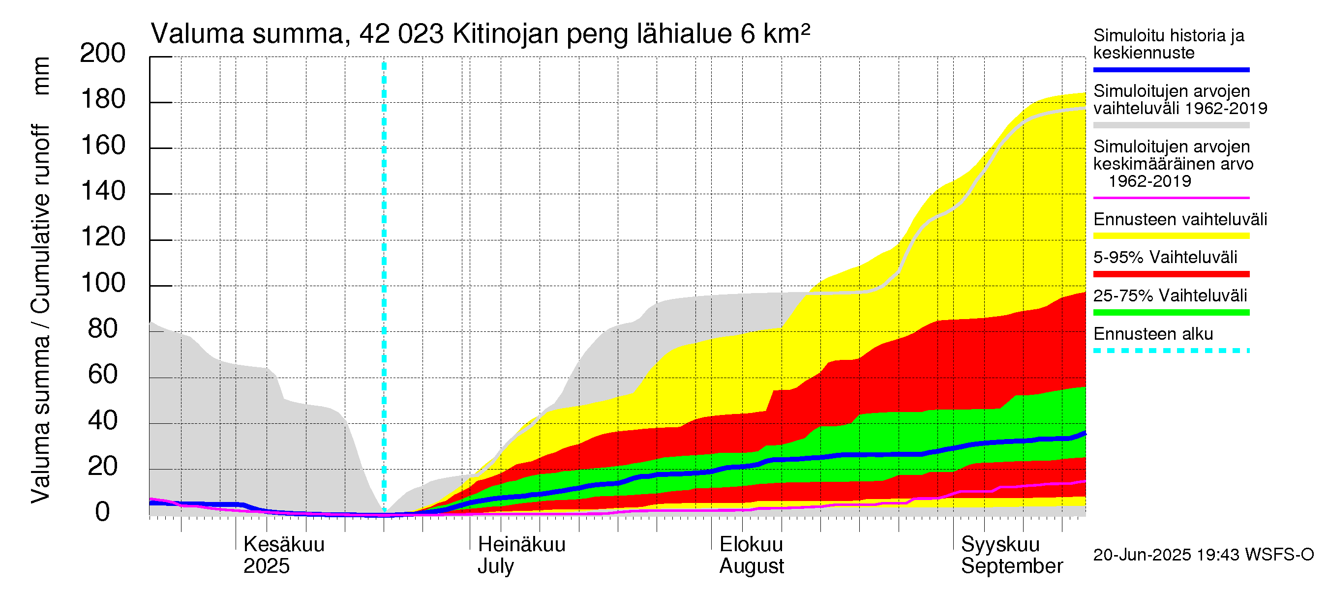 Kyrönjoen vesistöalue - Kitinojan pengerrys: Valuma - summa