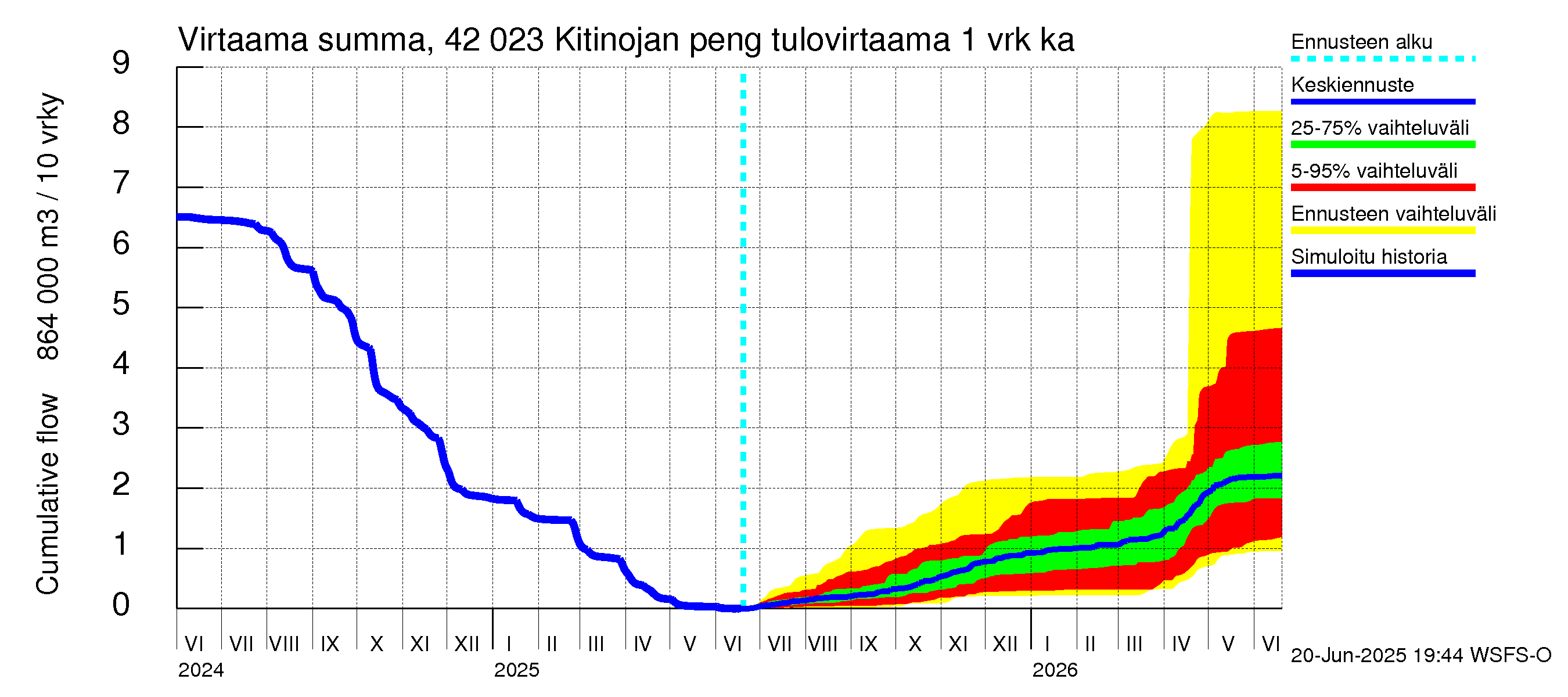 Kyrönjoen vesistöalue - Kitinojan pengerrys: Tulovirtaama - summa