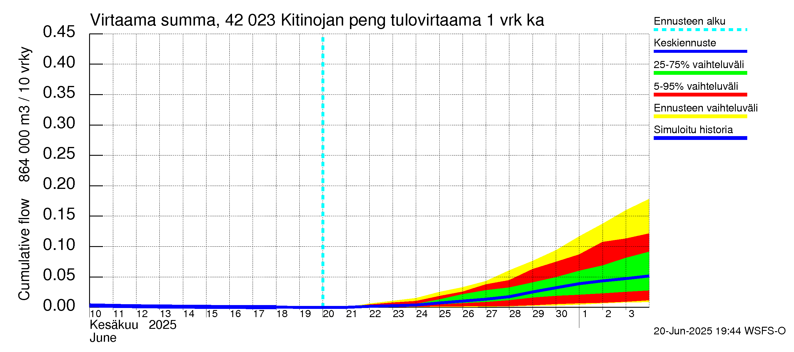 Kyrönjoen vesistöalue - Kitinojan pengerrys: Tulovirtaama - summa