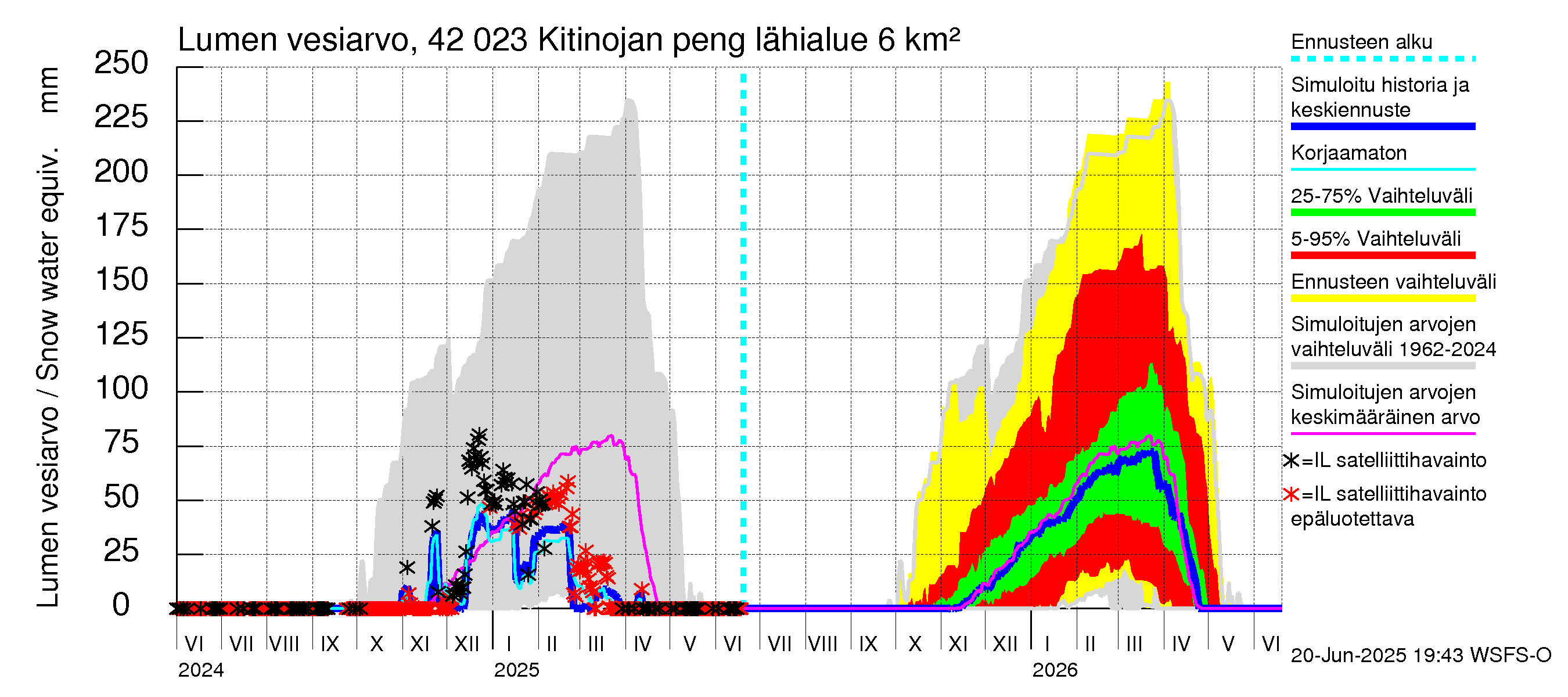 Kyrönjoen vesistöalue - Kitinojan pengerrys: Lumen vesiarvo