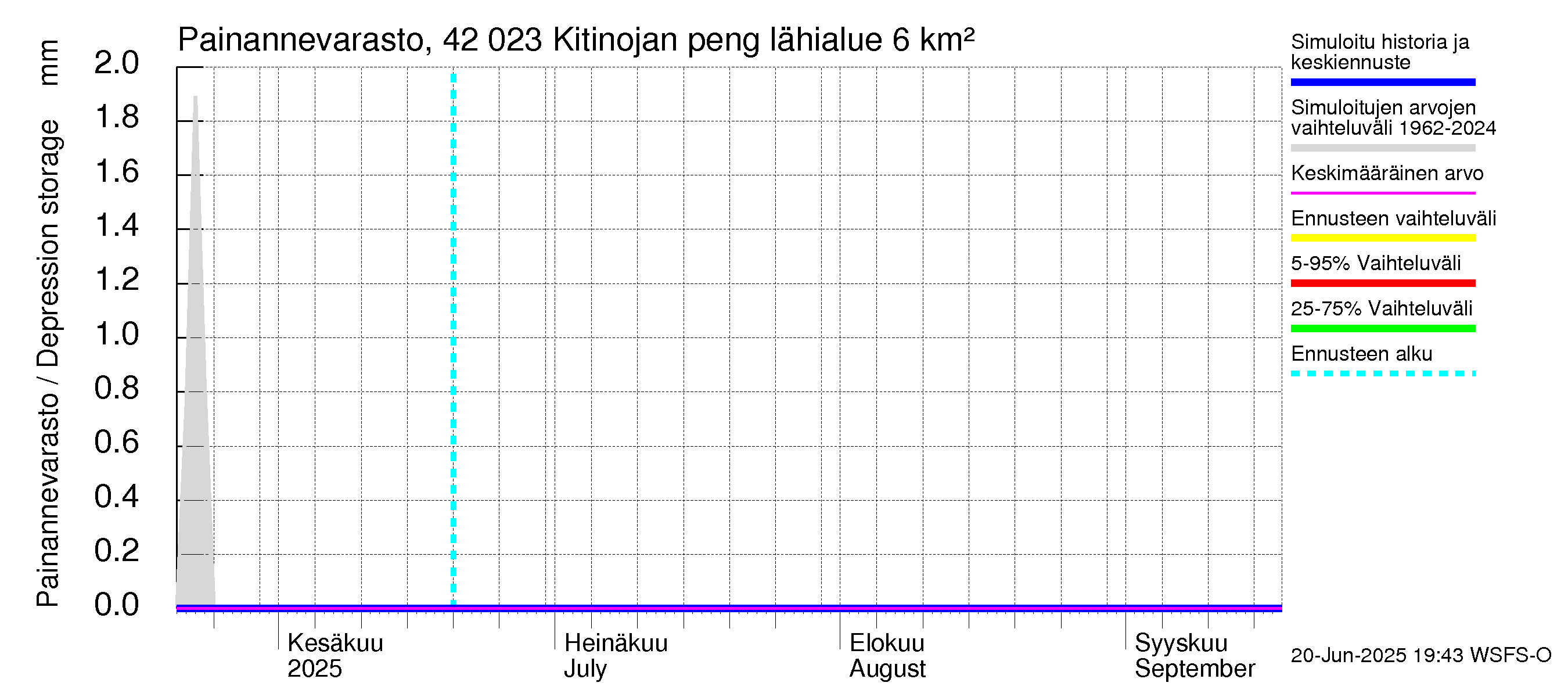 Kyrönjoen vesistöalue - Kitinojan pengerrys: Painannevarasto