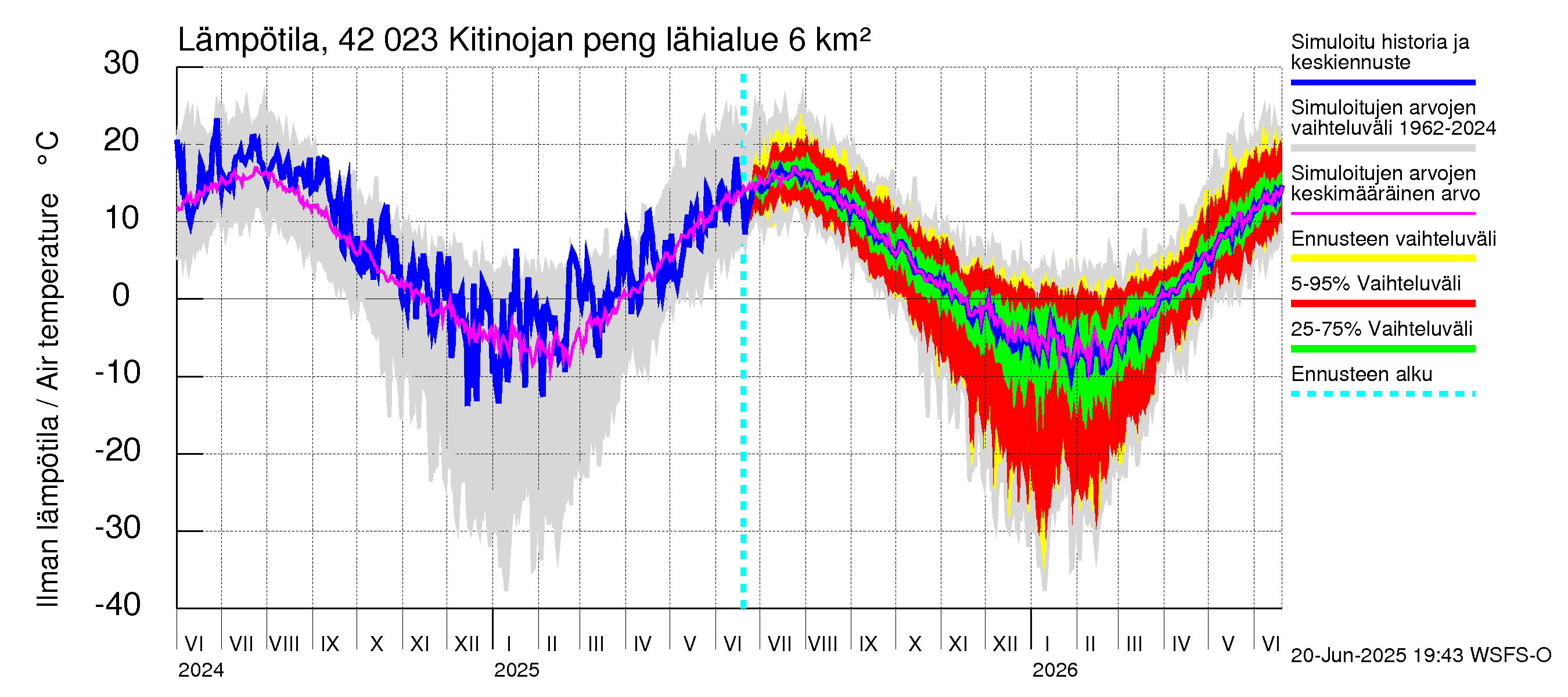 Kyrönjoen vesistöalue - Kitinojan pengerrys: Ilman lämpötila