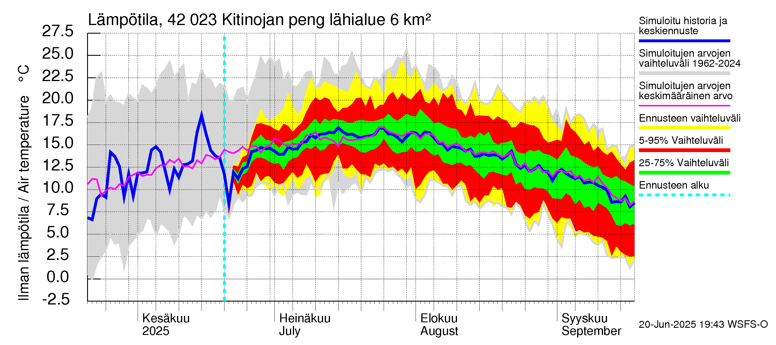 Kyrönjoen vesistöalue - Kitinojan pengerrys: Ilman lämpötila