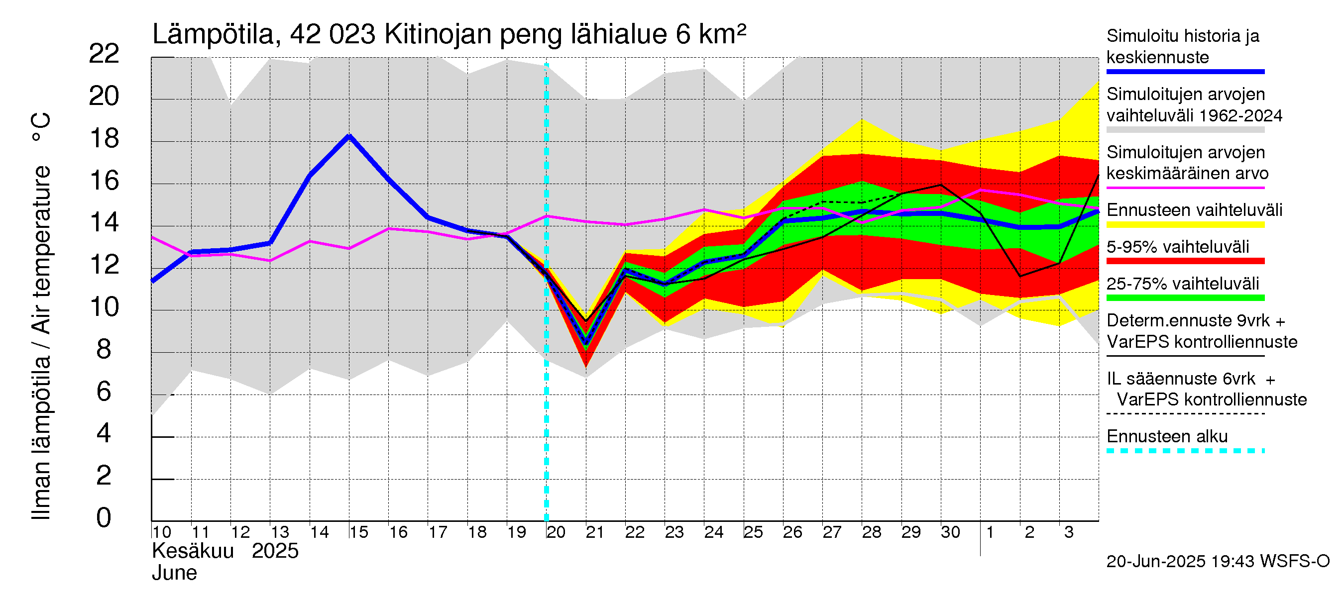 Kyrönjoen vesistöalue - Kitinojan pengerrys: Ilman lämpötila