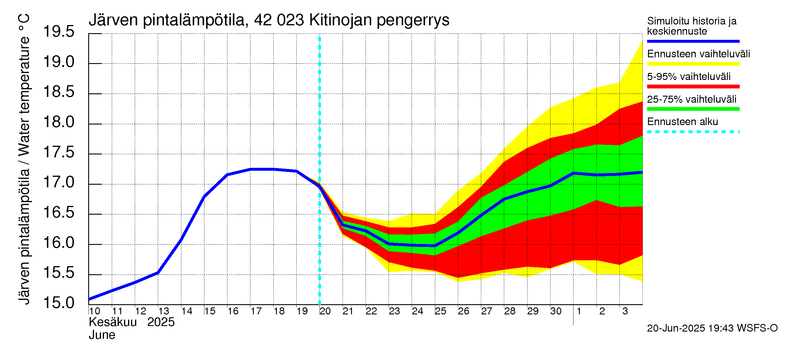 Kyrönjoen vesistöalue - Kitinojan pengerrys: Järven pintalämpötila