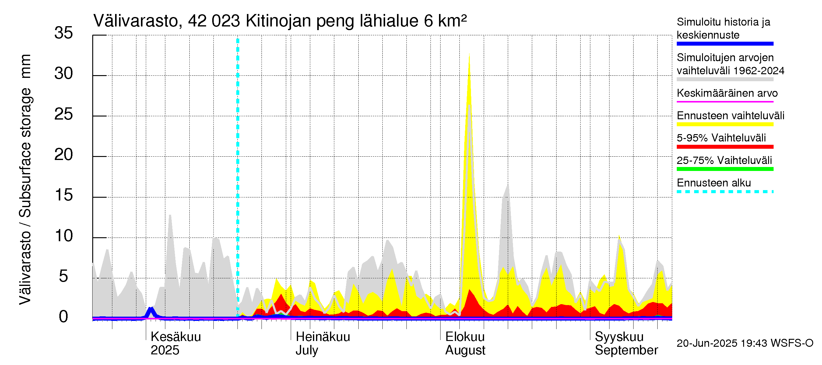 Kyrönjoen vesistöalue - Kitinojan pengerrys: Välivarasto