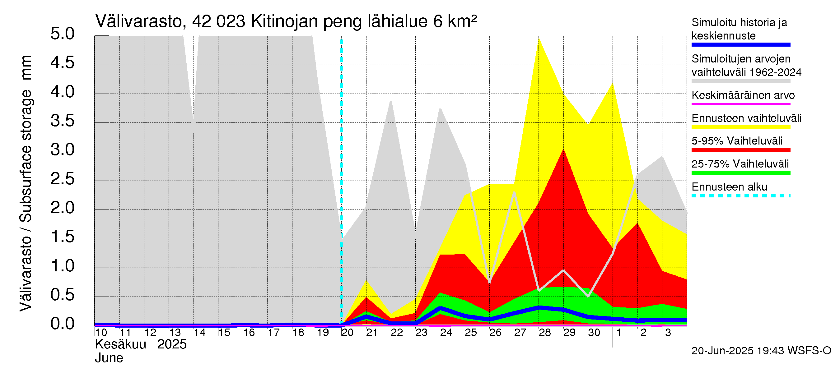 Kyrönjoen vesistöalue - Kitinojan pengerrys: Välivarasto
