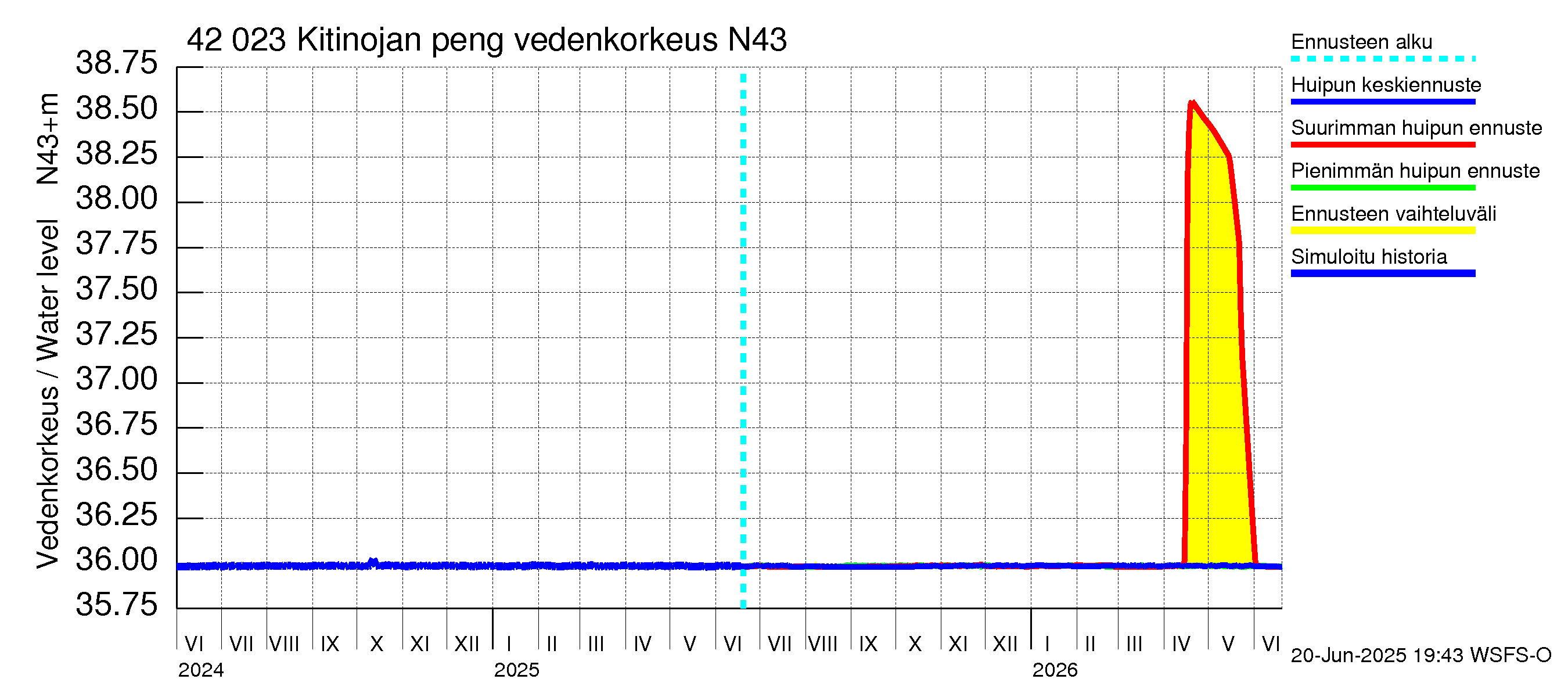 Kyrönjoen vesistöalue - Kitinojan pengerrys: Vedenkorkeus - huippujen keski- ja ääriennusteet