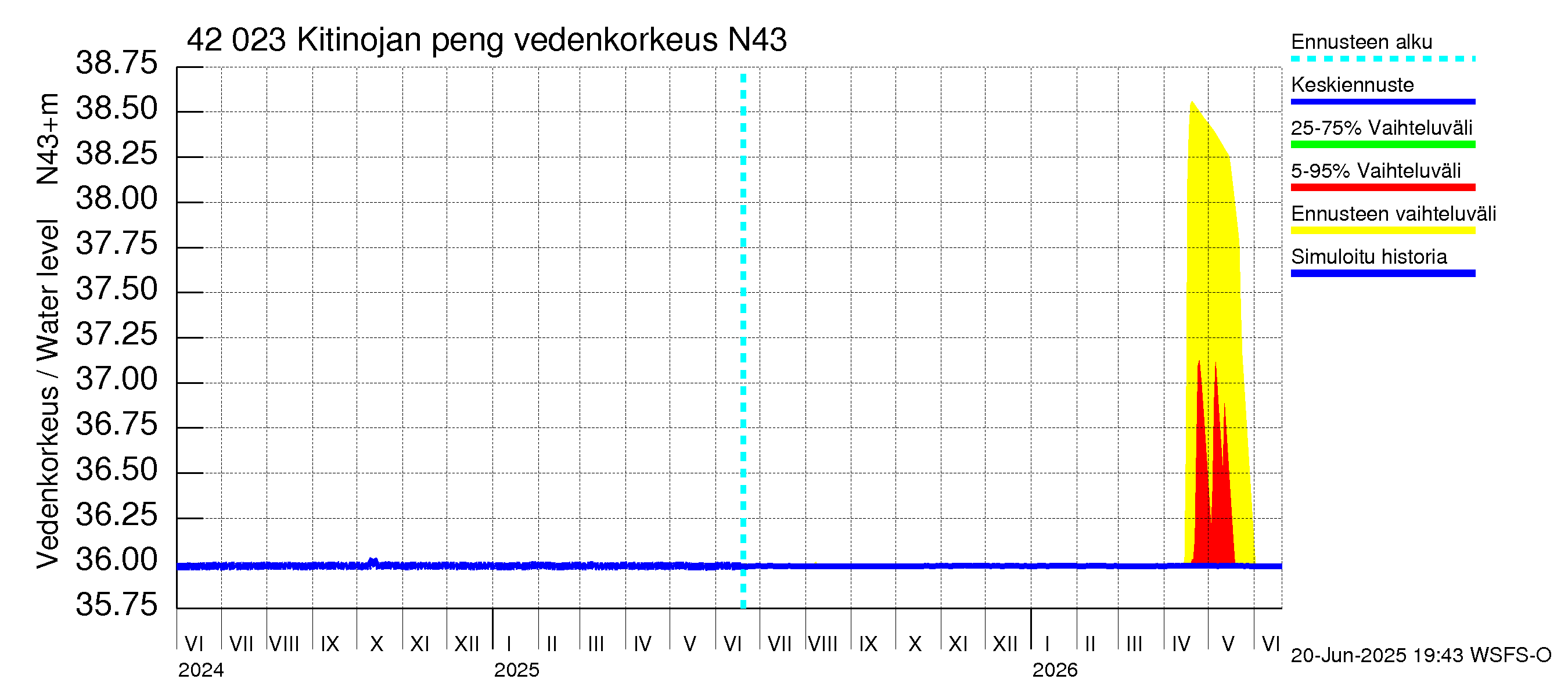 Kyrönjoen vesistöalue - Kitinojan pengerrys: Vedenkorkeus - jakaumaennuste