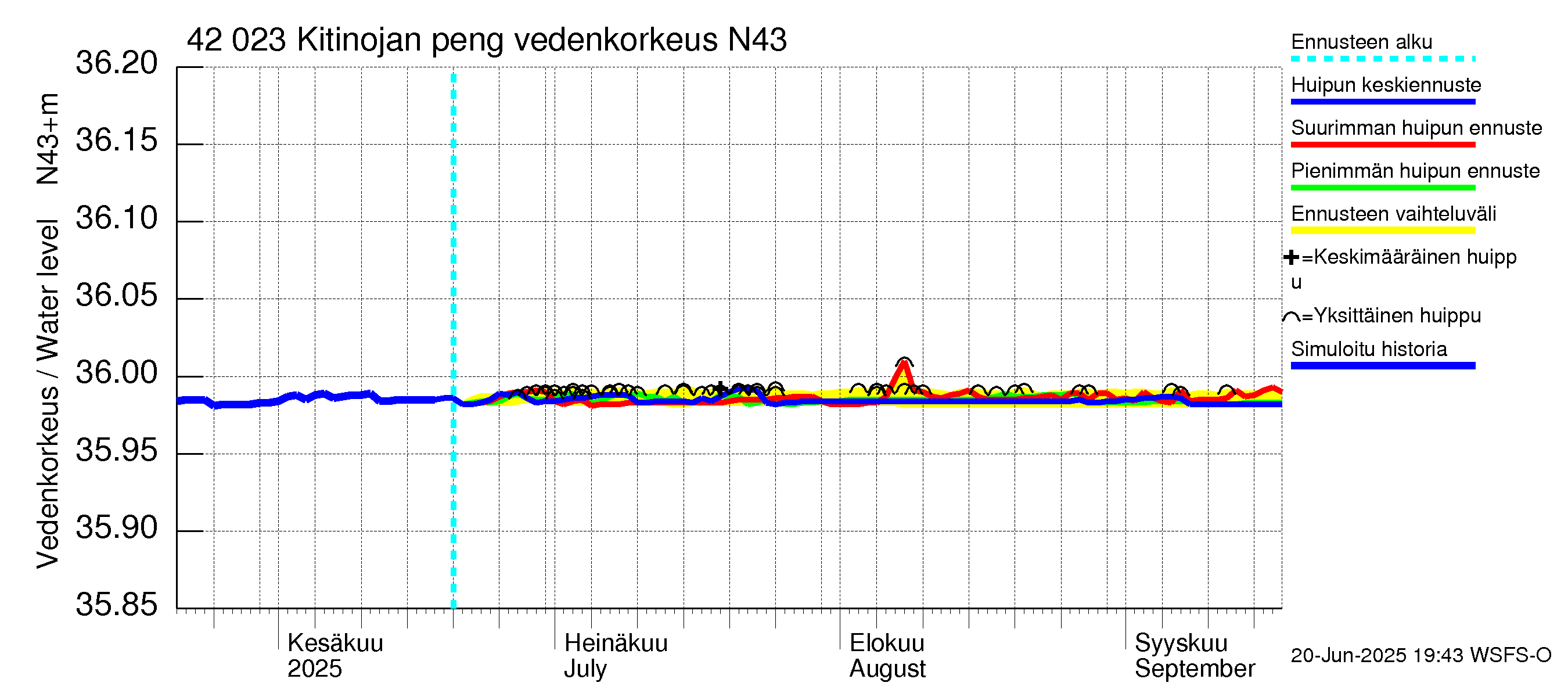 Kyrönjoen vesistöalue - Kitinojan pengerrys: Vedenkorkeus - huippujen keski- ja ääriennusteet