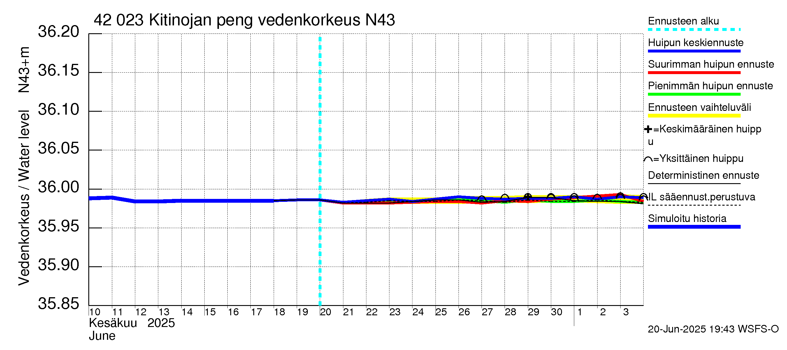 Kyrönjoen vesistöalue - Kitinojan pengerrys: Vedenkorkeus - huippujen keski- ja ääriennusteet