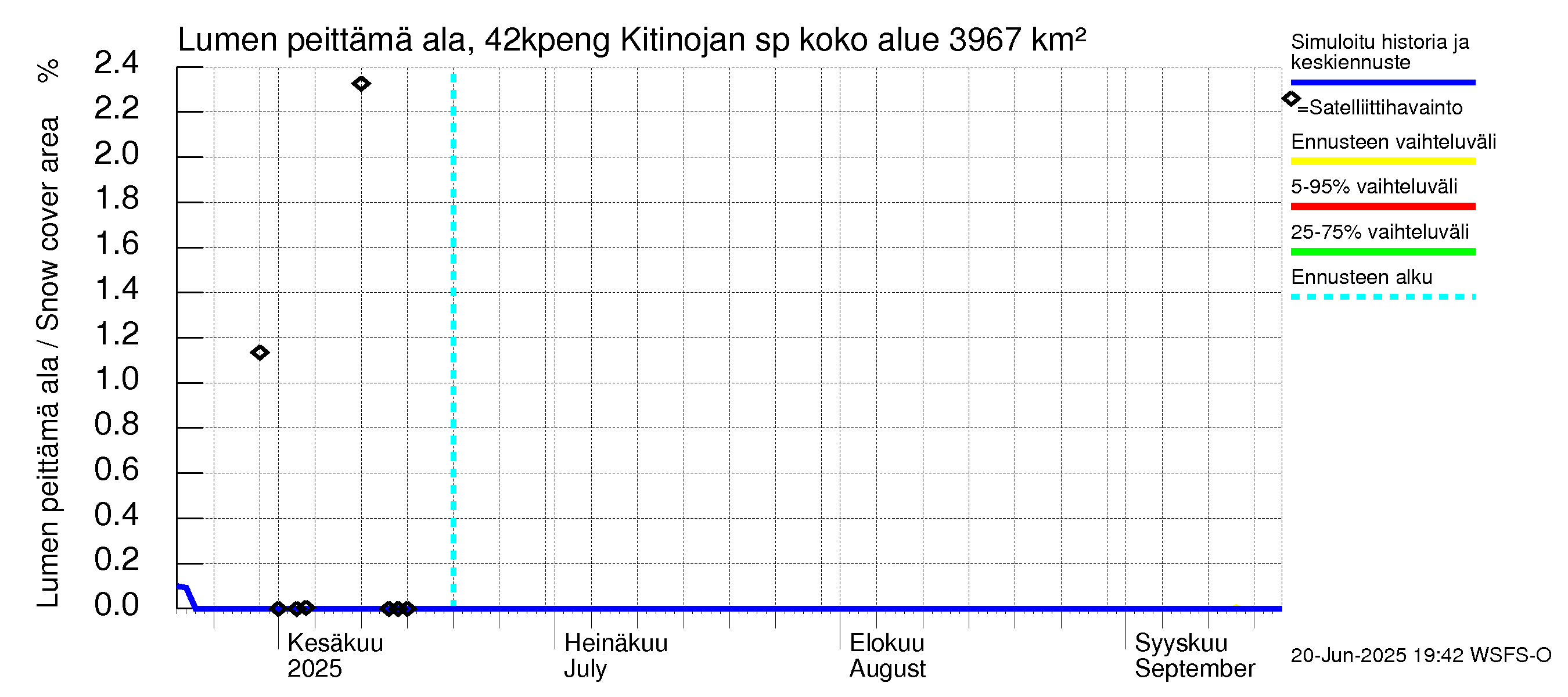 Kyrönjoen vesistöalue - Kitinojan sp pengerrysalueelle: Lumen peittämä ala