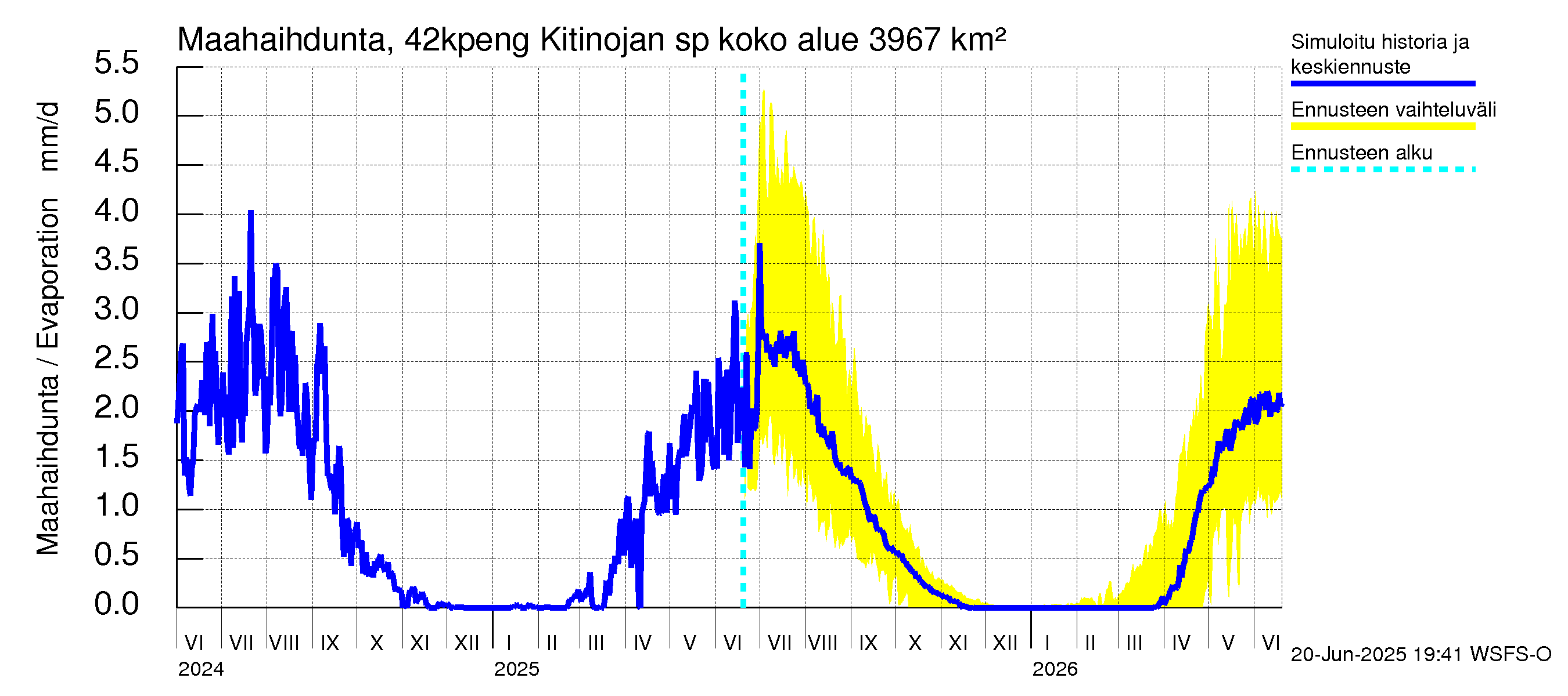 Kyrönjoen vesistöalue - Kitinojan sp pengerrysalueelle: Haihdunta maa-alueelta