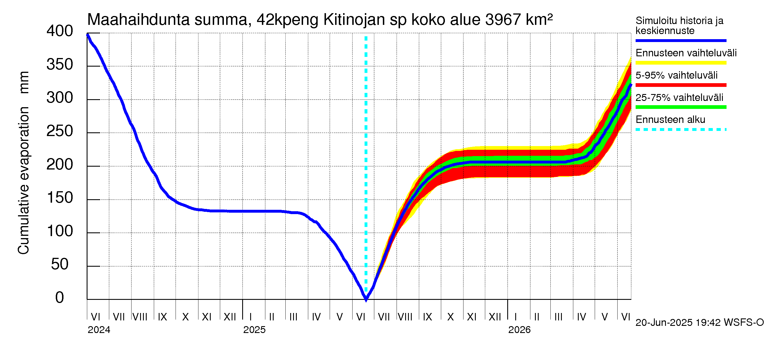 Kyrönjoen vesistöalue - Kitinojan sp pengerrysalueelle: Haihdunta maa-alueelta - summa
