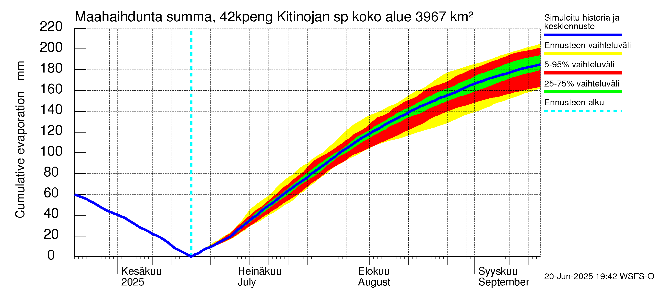 Kyrönjoen vesistöalue - Kitinojan sp pengerrysalueelle: Haihdunta maa-alueelta - summa