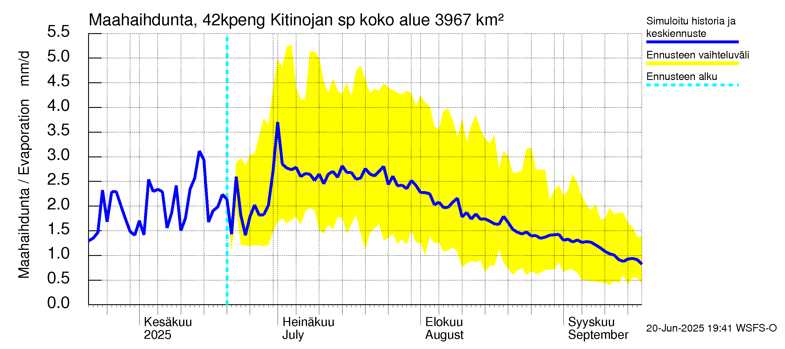 Kyrönjoen vesistöalue - Kitinojan sp pengerrysalueelle: Haihdunta maa-alueelta