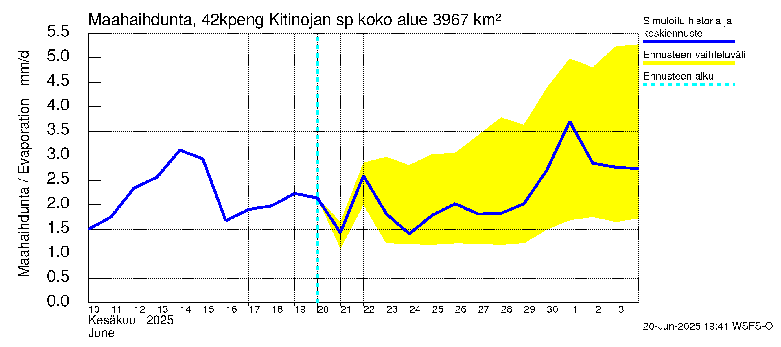 Kyrönjoen vesistöalue - Kitinojan sp pengerrysalueelle: Haihdunta maa-alueelta