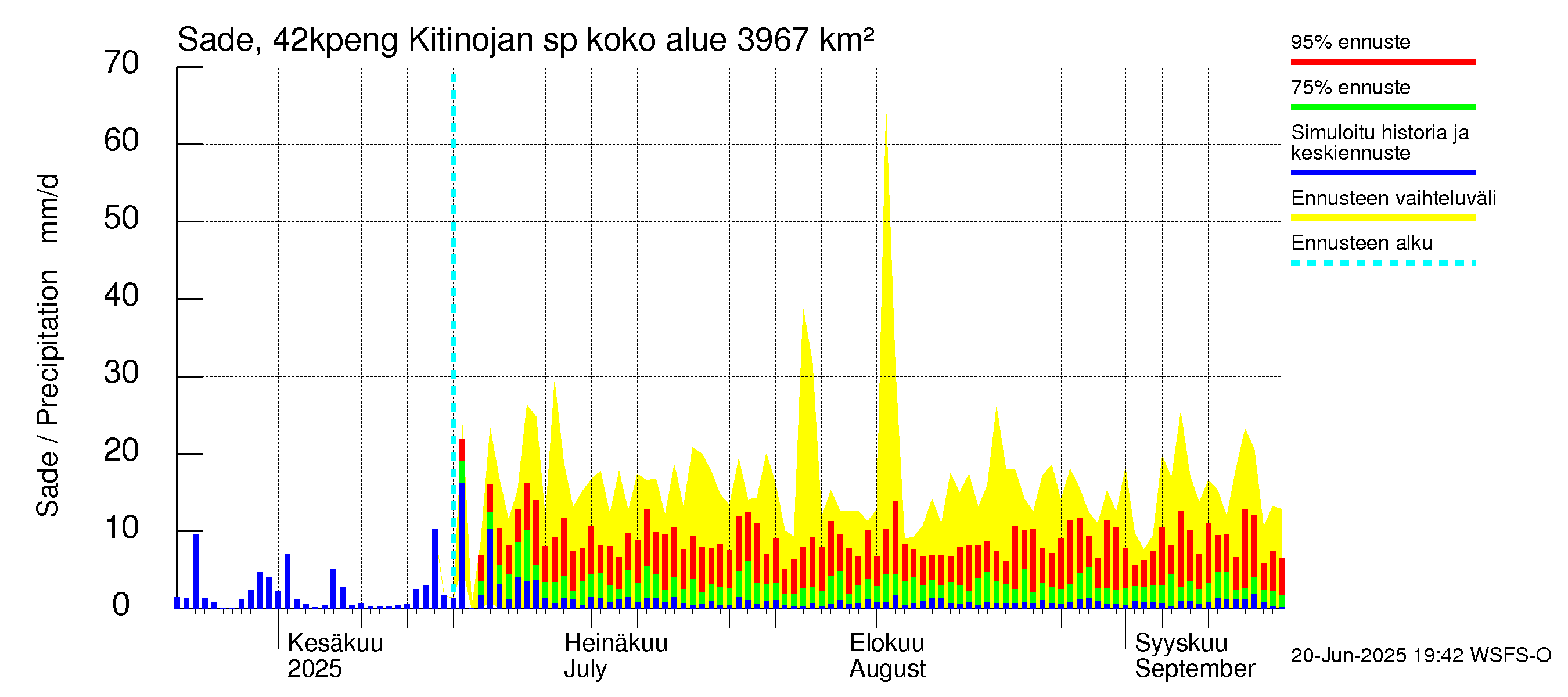Kyrönjoen vesistöalue - Kitinojan sp pengerrysalueelle: Sade