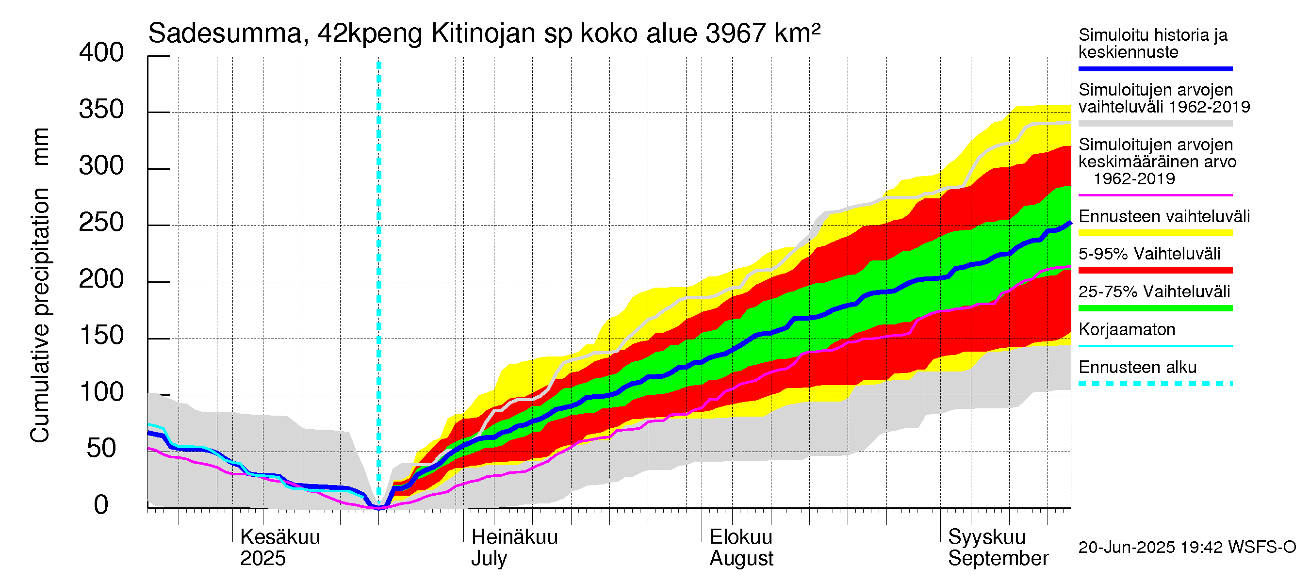 Kyrönjoen vesistöalue - Kitinojan sp pengerrysalueelle: Sade - summa