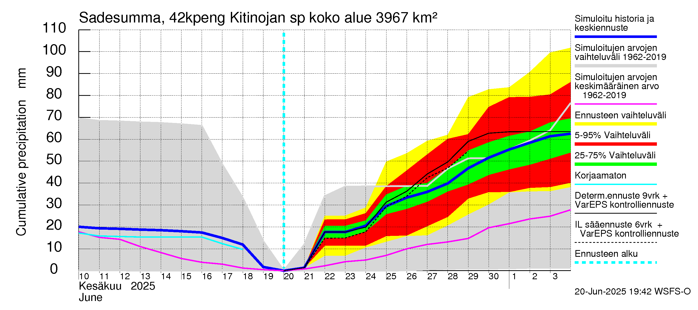 Kyrönjoen vesistöalue - Kitinojan sp pengerrysalueelle: Sade - summa