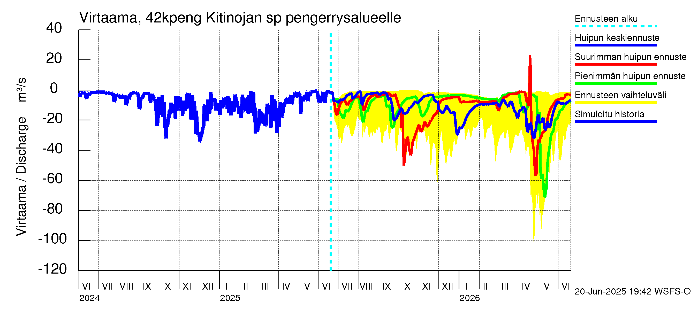 Kyrönjoen vesistöalue - Kitinojan sp pengerrysalueelle: Virtaama / juoksutus - huippujen keski- ja ääriennusteet