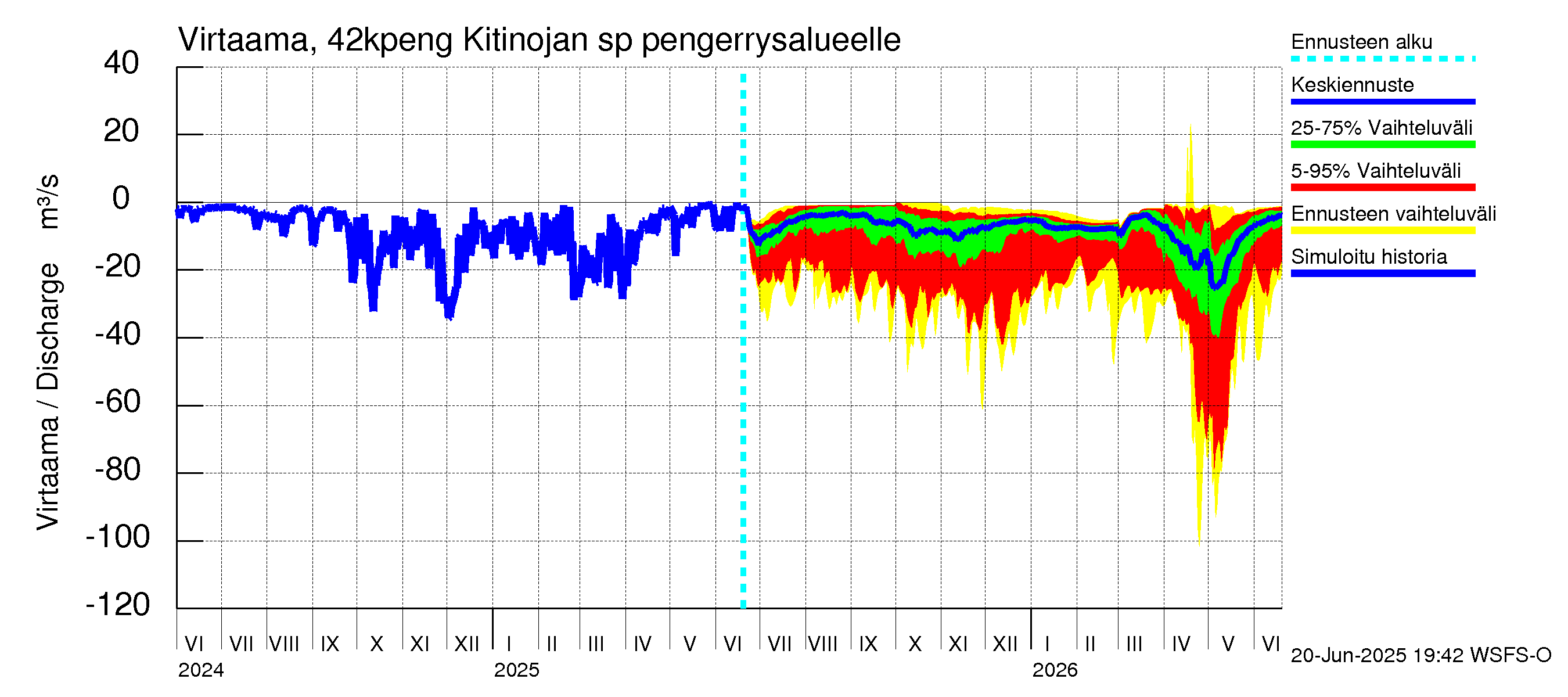 Kyrönjoen vesistöalue - Kitinojan sp pengerrysalueelle: Virtaama / juoksutus - jakaumaennuste
