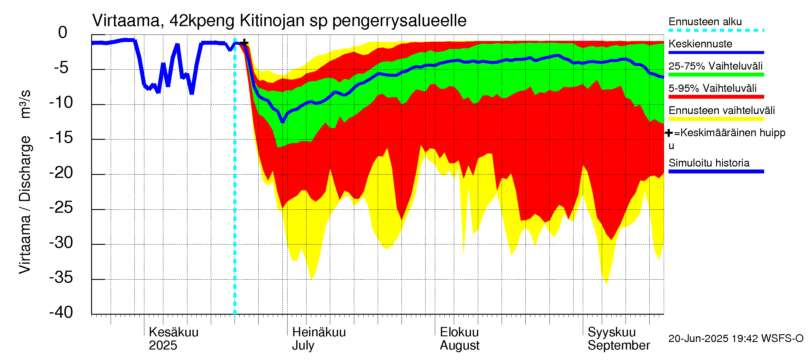 Kyrönjoen vesistöalue - Kitinojan sp pengerrysalueelle: Virtaama / juoksutus - jakaumaennuste