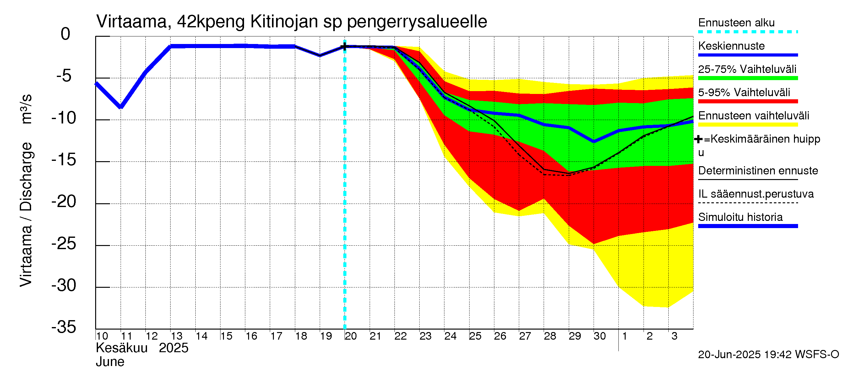 Kyrönjoen vesistöalue - Kitinojan sp pengerrysalueelle: Virtaama / juoksutus - jakaumaennuste