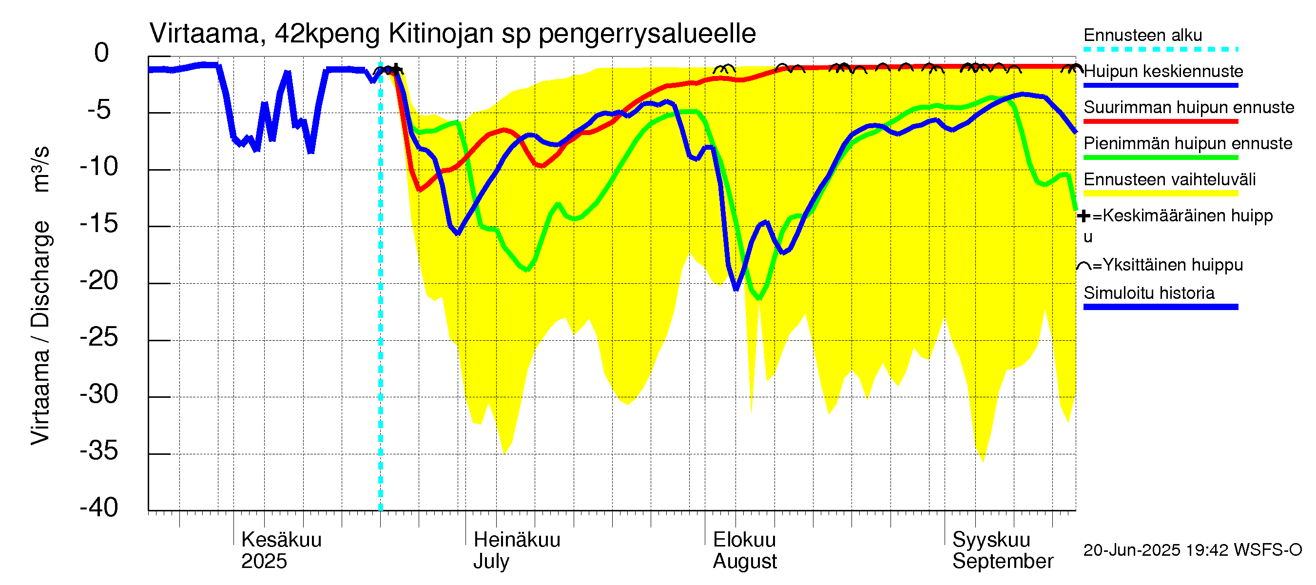 Kyrönjoen vesistöalue - Kitinojan sp pengerrysalueelle: Virtaama / juoksutus - huippujen keski- ja ääriennusteet