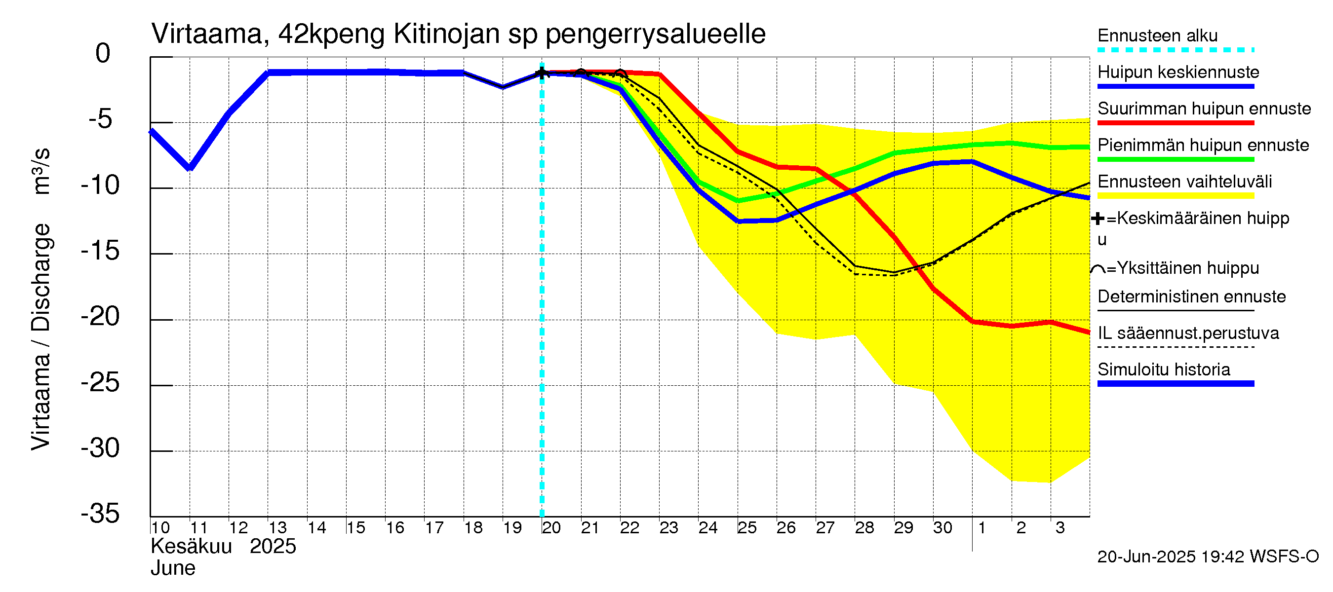 Kyrönjoen vesistöalue - Kitinojan sp pengerrysalueelle: Virtaama / juoksutus - huippujen keski- ja ääriennusteet