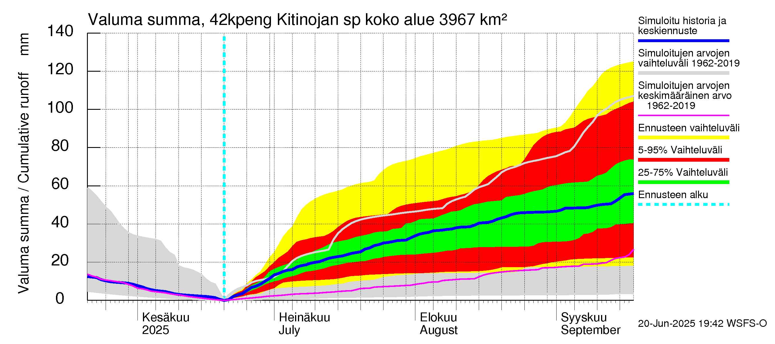 Kyrönjoen vesistöalue - Kitinojan sp pengerrysalueelle: Valuma - summa