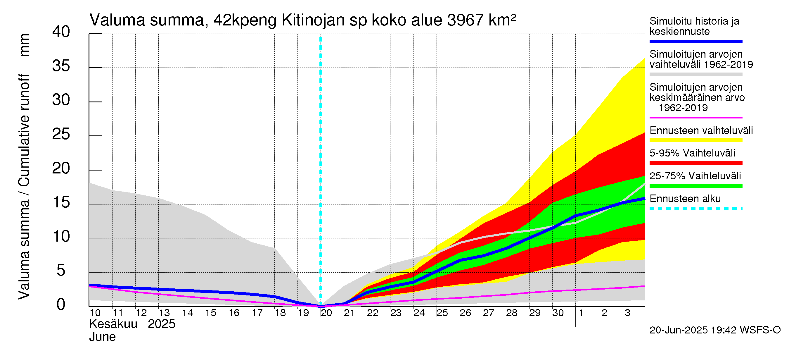 Kyrönjoen vesistöalue - Kitinojan sp pengerrysalueelle: Valuma - summa