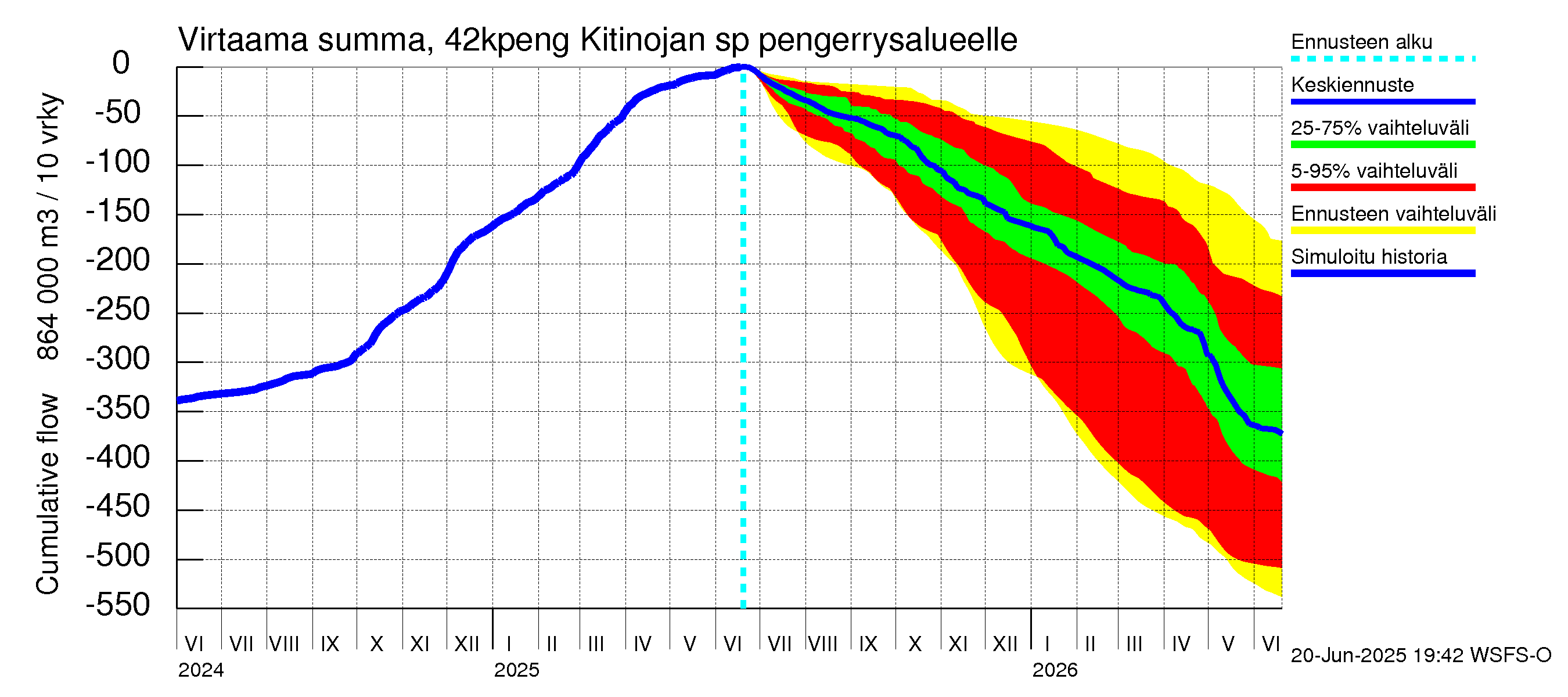 Kyrönjoen vesistöalue - Kitinojan sp pengerrysalueelle: Virtaama / juoksutus - summa
