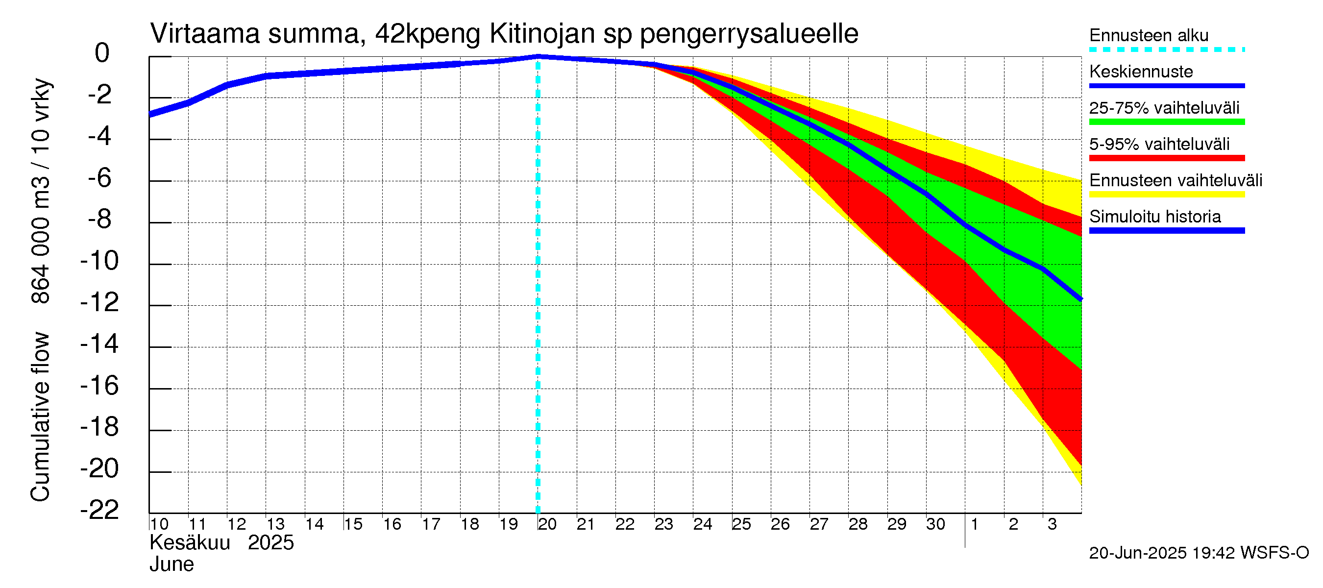 Kyrönjoen vesistöalue - Kitinojan sp pengerrysalueelle: Virtaama / juoksutus - summa