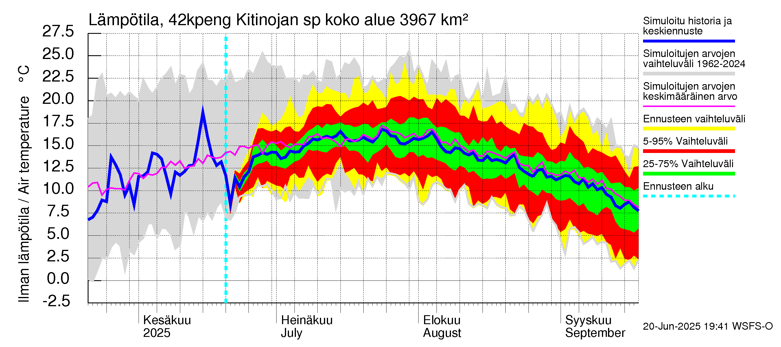 Kyrönjoen vesistöalue - Kitinojan sp pengerrysalueelle: Ilman lämpötila