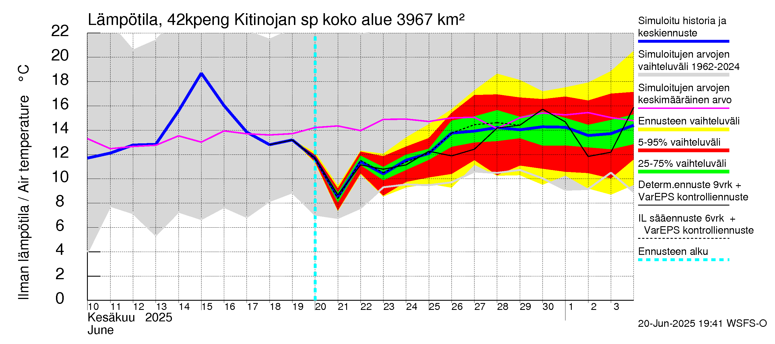 Kyrönjoen vesistöalue - Kitinojan sp pengerrysalueelle: Ilman lämpötila