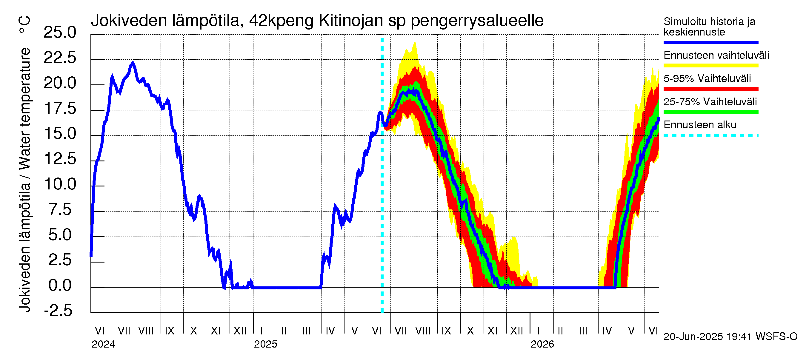 Kyrönjoen vesistöalue - Kitinojan sp pengerrysalueelle: Jokiveden lämpötila