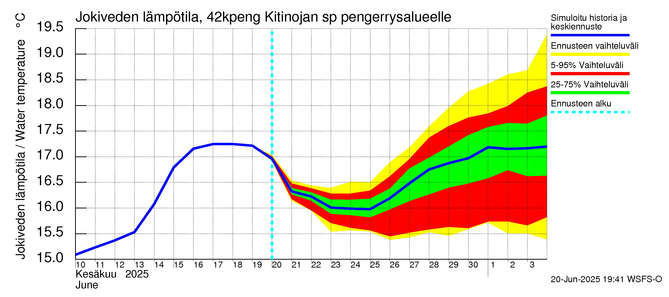 Kyrönjoen vesistöalue - Kitinojan sp pengerrysalueelle: Jokiveden lämpötila