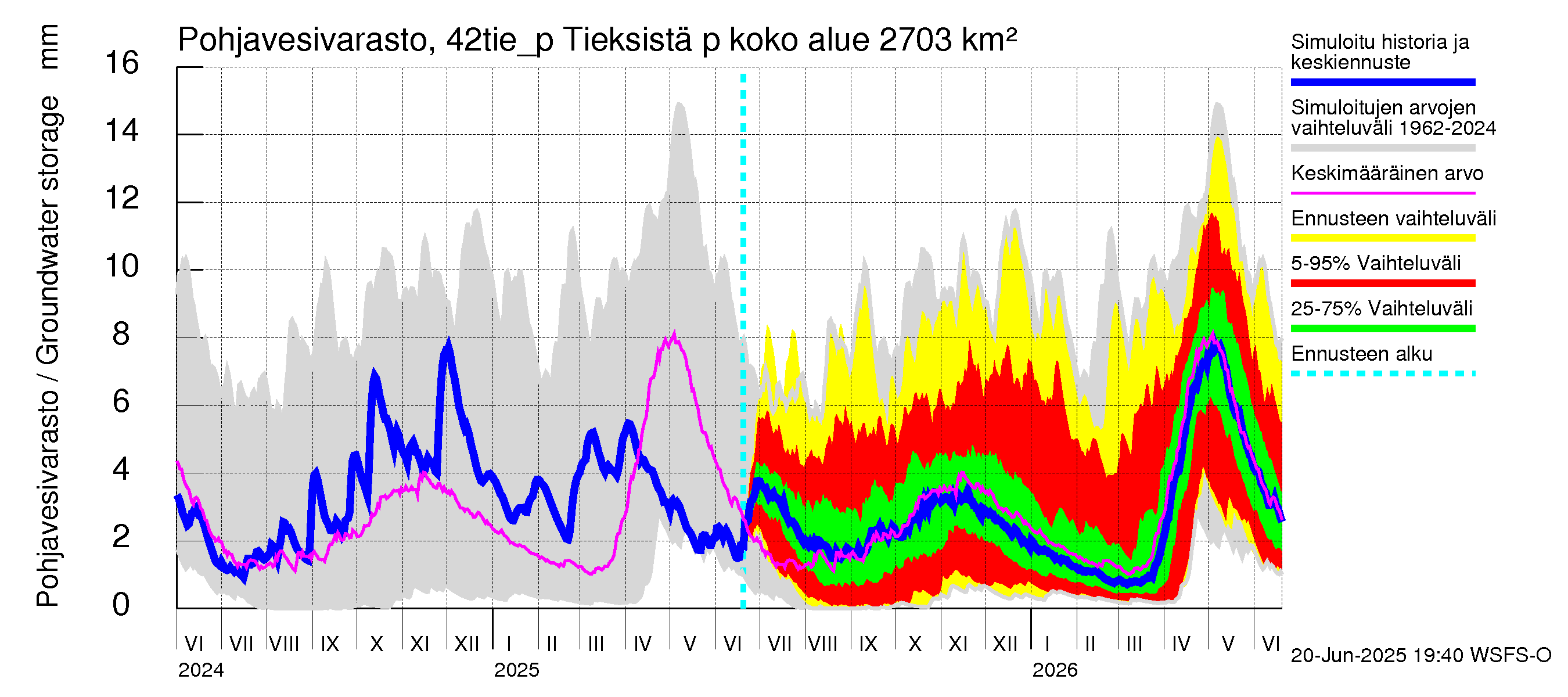 Kyrönjoen vesistöalue - Tieksistä pumpattava vesi: Pohjavesivarasto