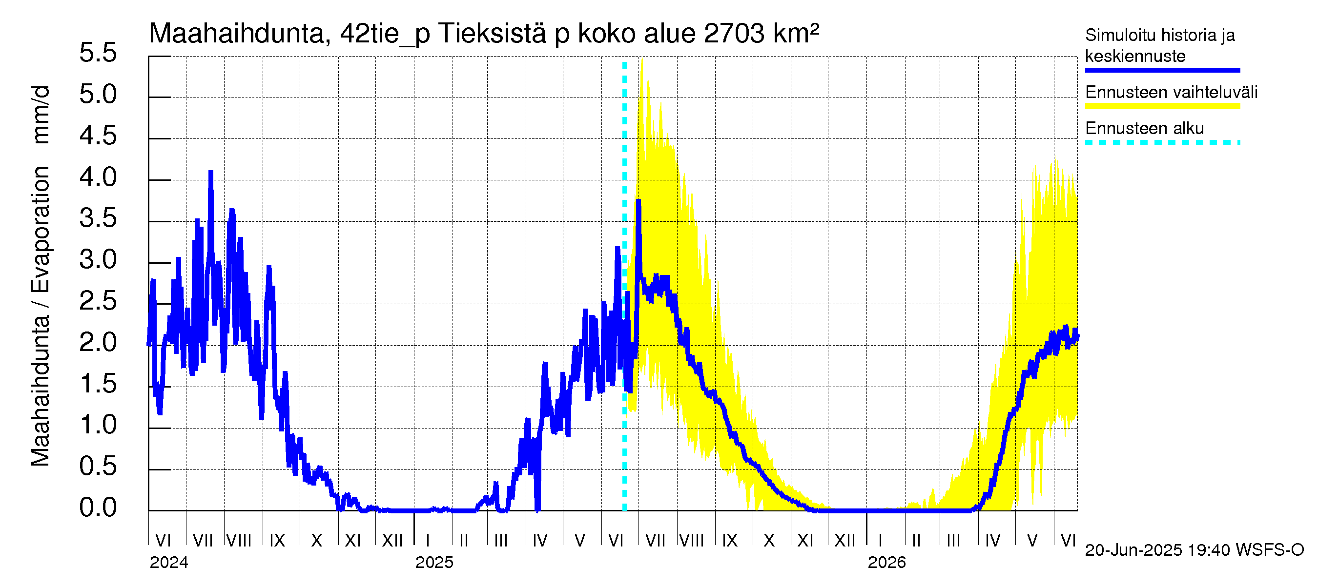 Kyrönjoen vesistöalue - Tieksistä pumpattava vesi: Haihdunta maa-alueelta