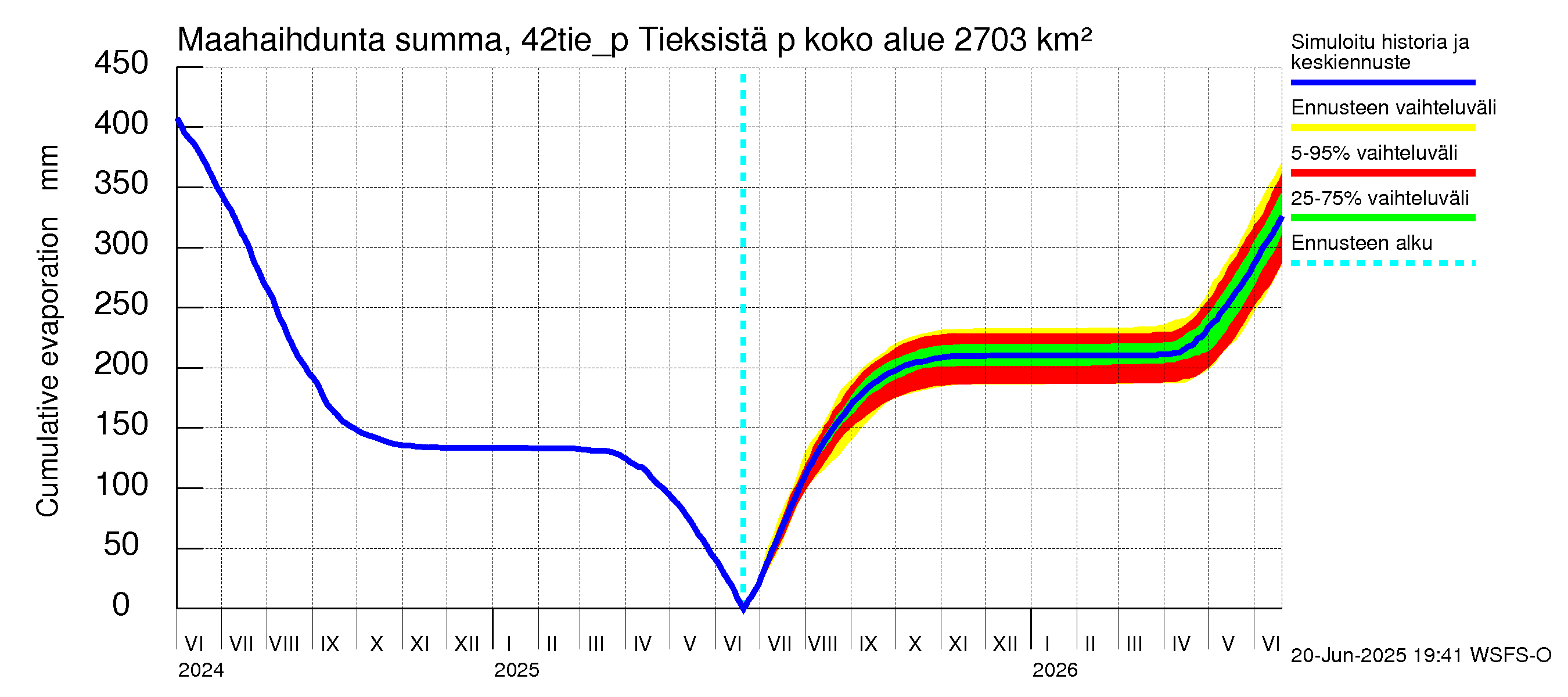 Kyrönjoen vesistöalue - Tieksistä pumpattava vesi: Haihdunta maa-alueelta - summa